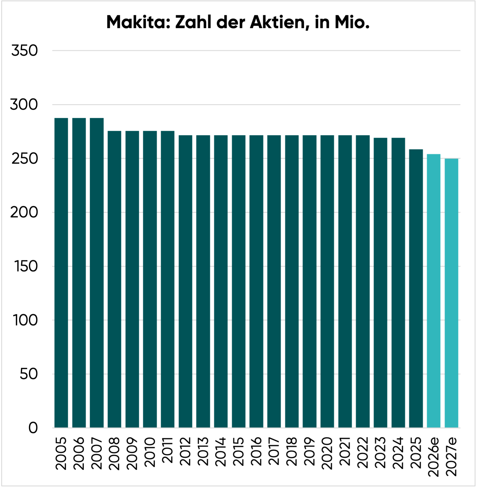 Makita Aktie Prognose: Zahl der Aktien