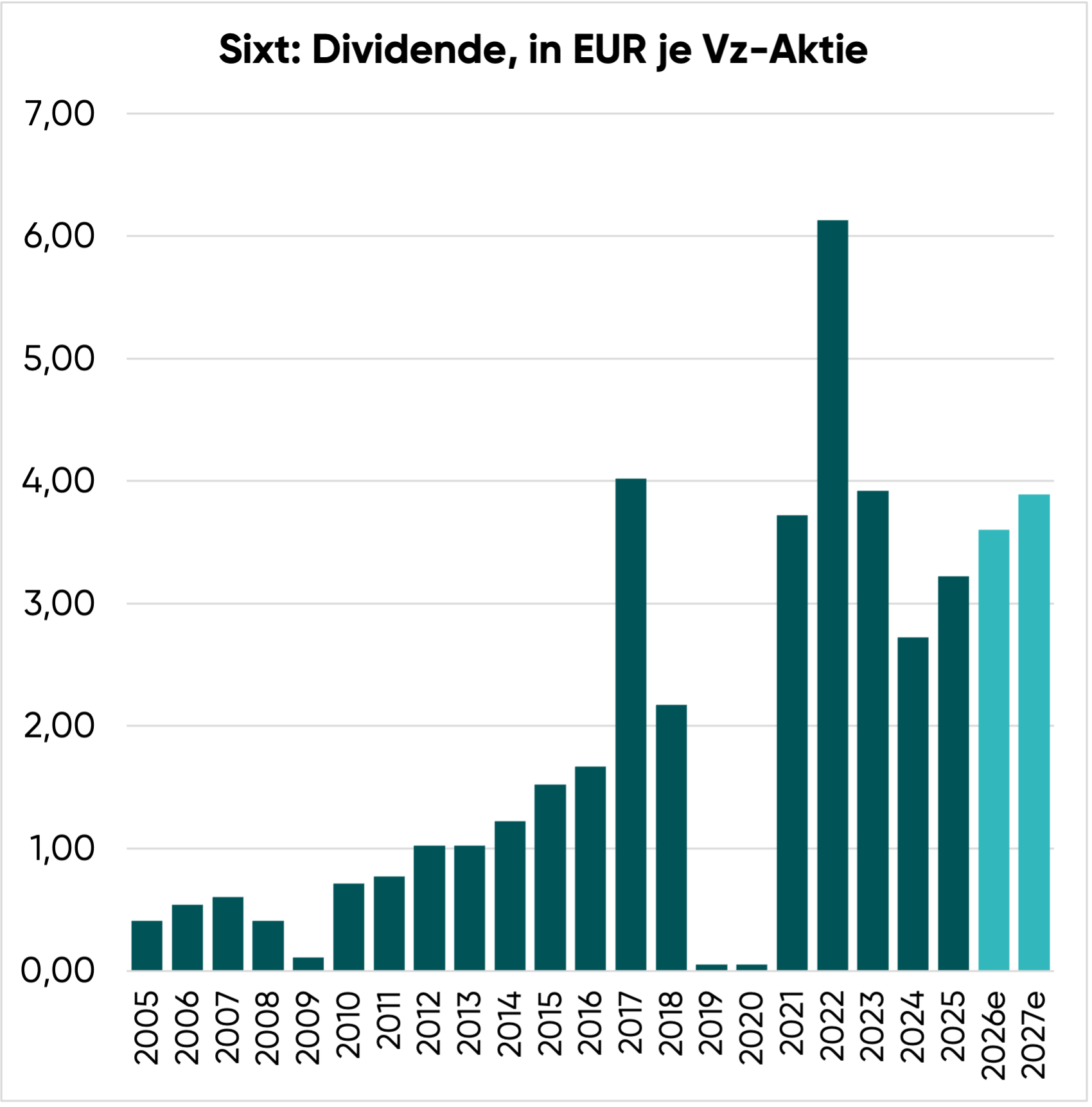 Sixt Aktie Dividende je Vorzugsaktie