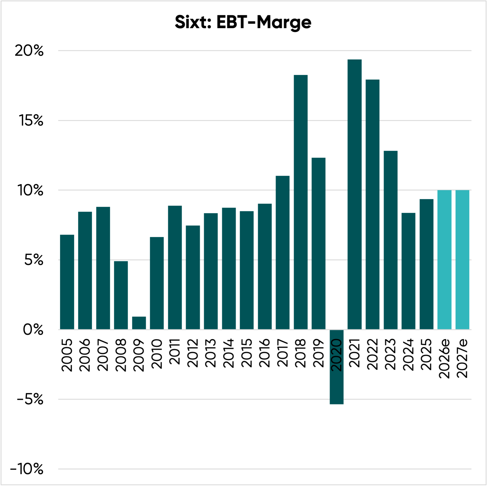 Sixt Aktie: EBT-Marge