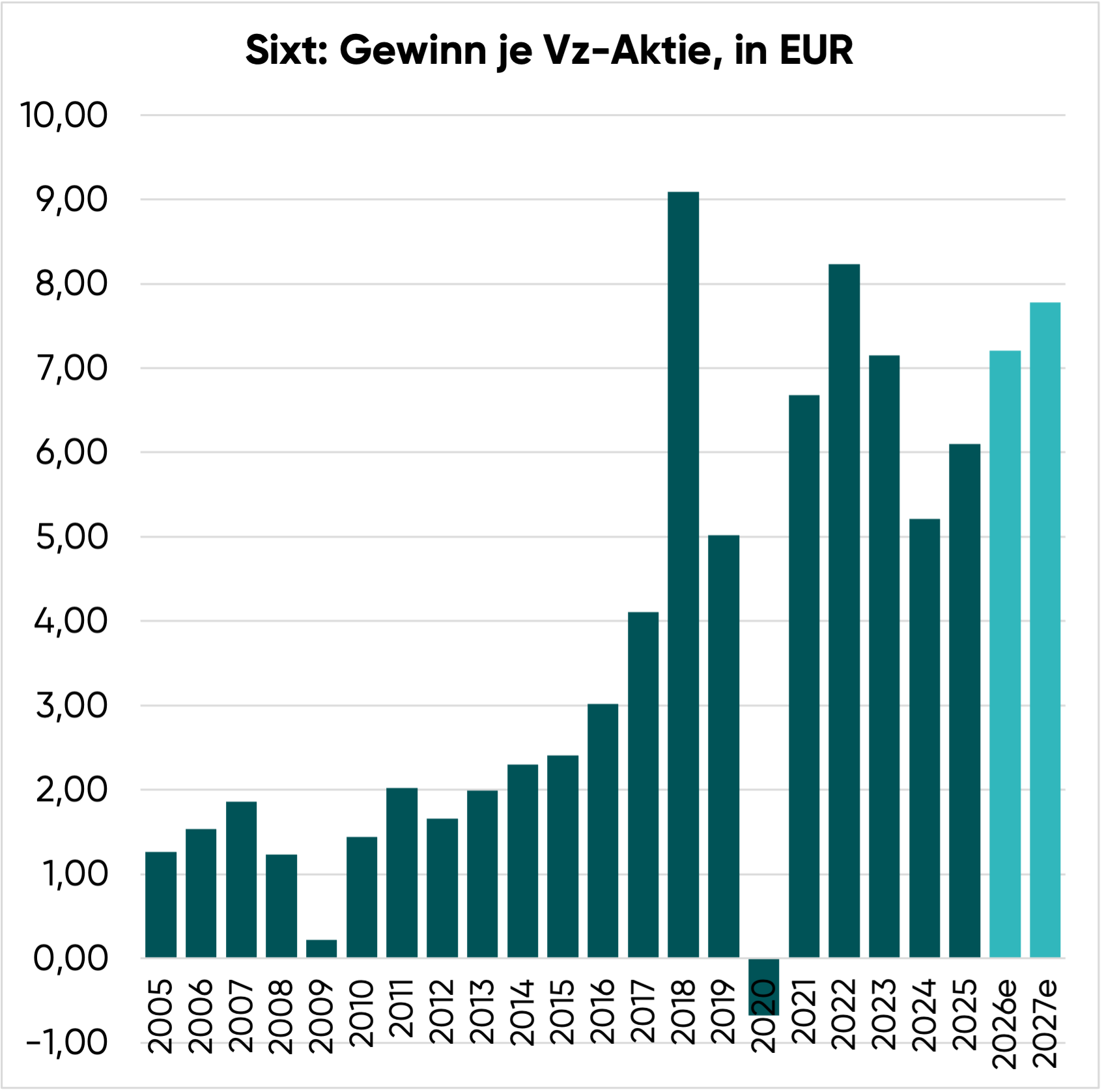 Gewinn je Aktie, Sixt Vorzüge