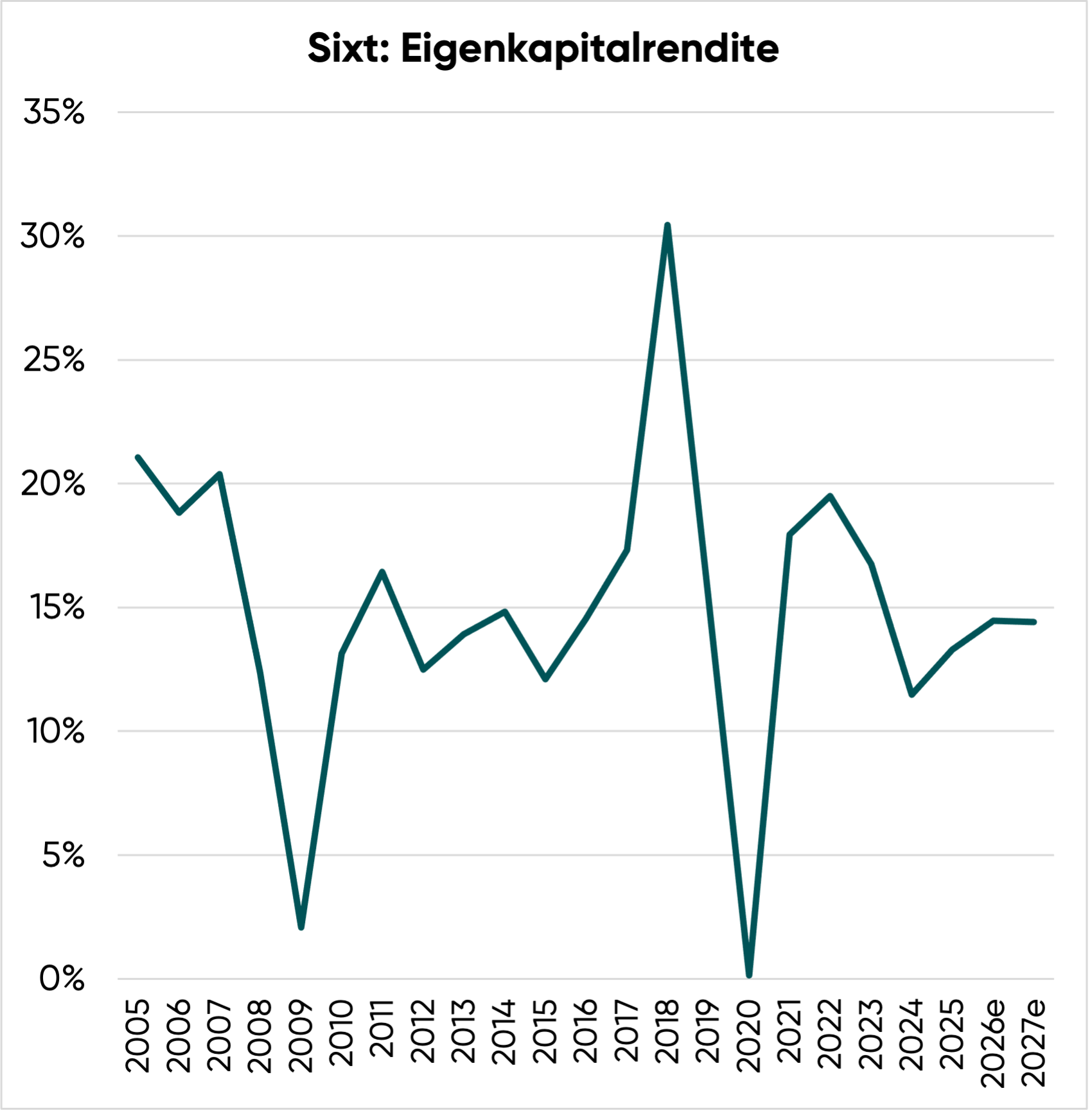 Eigenkapitalrendite der Sixt Aktie