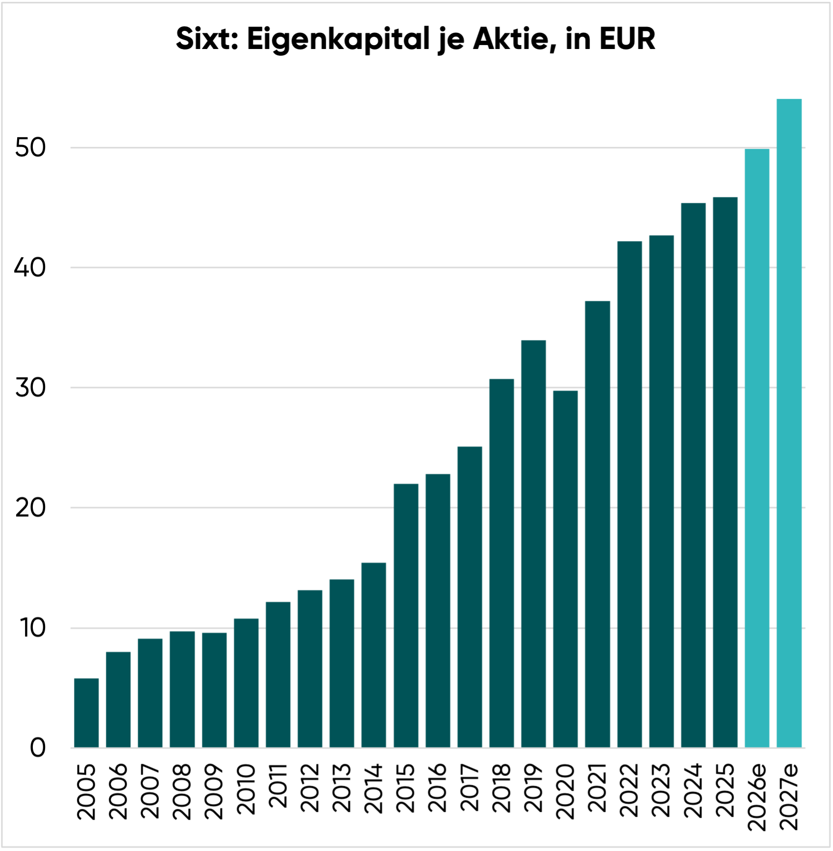 Sixt Aktie: Eigenkapital je Anteilsschein