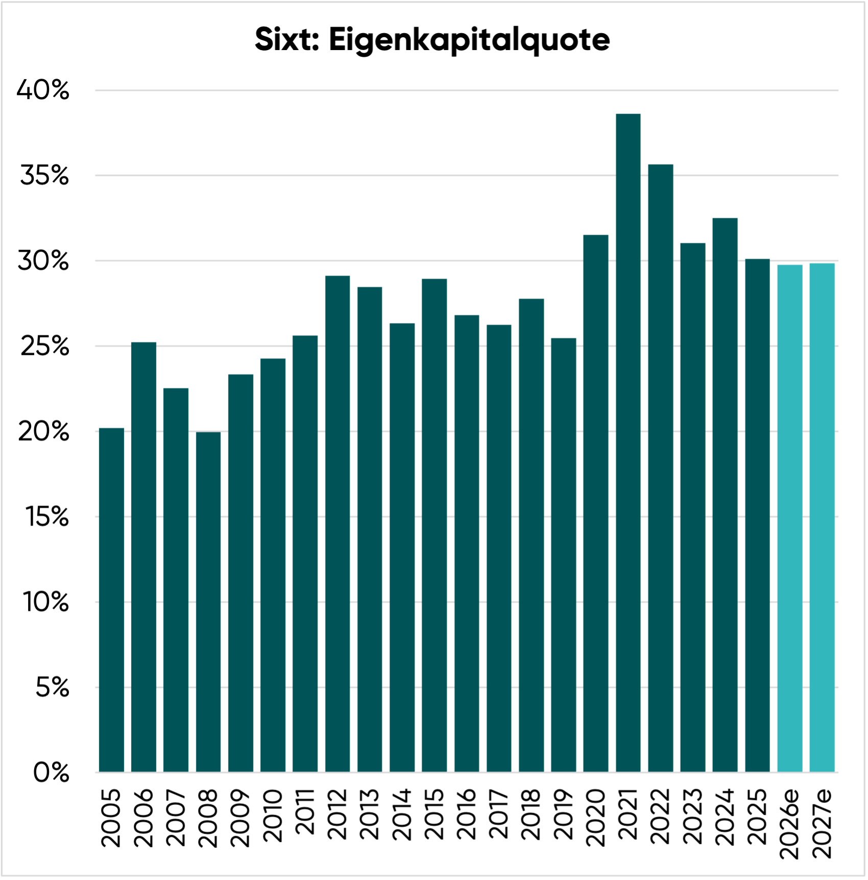 Sixt Eigenkapitalquote