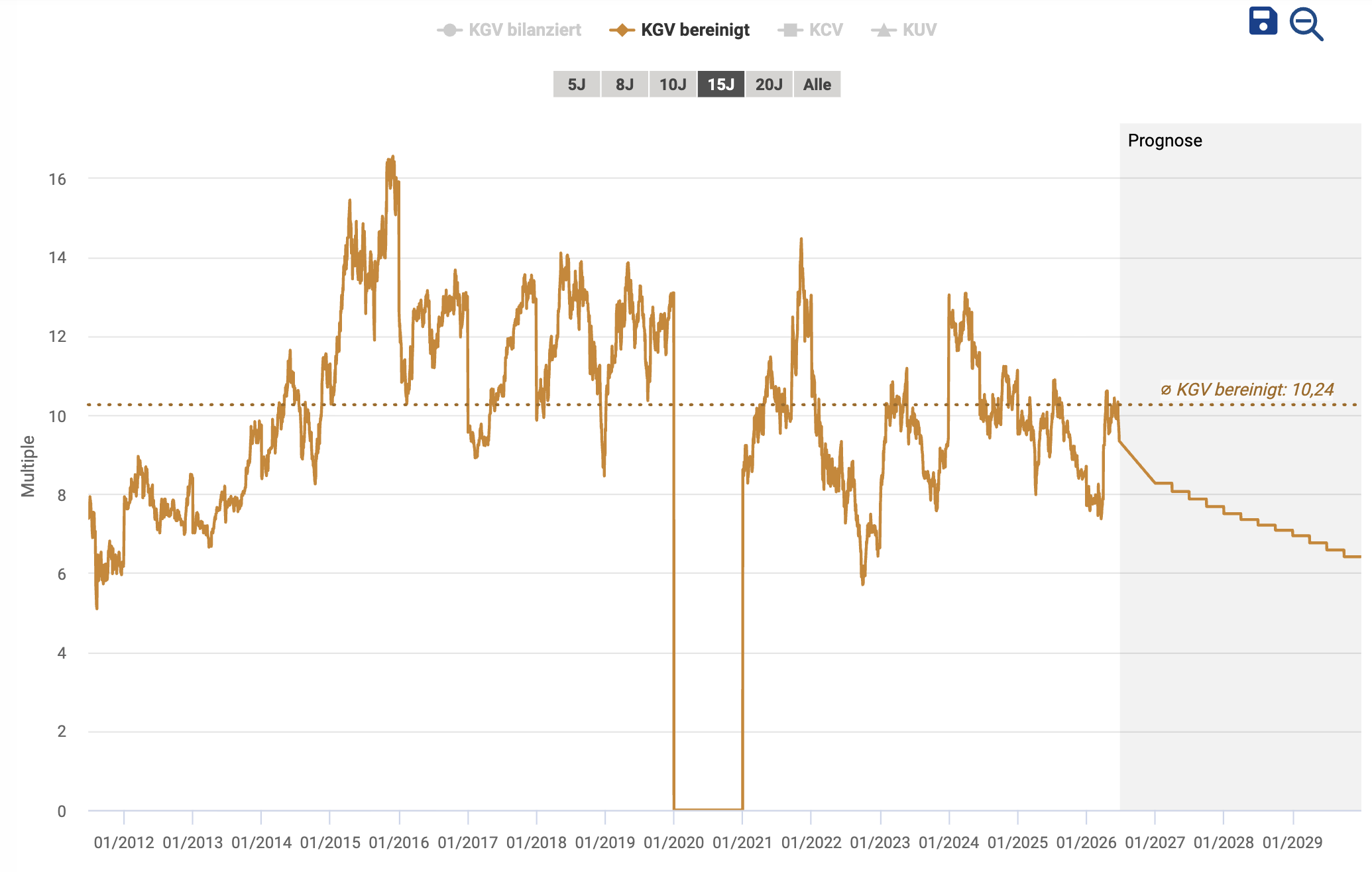 Bewertung der Sixt Aktie: kaufen? Blick auf den KGV-Chart