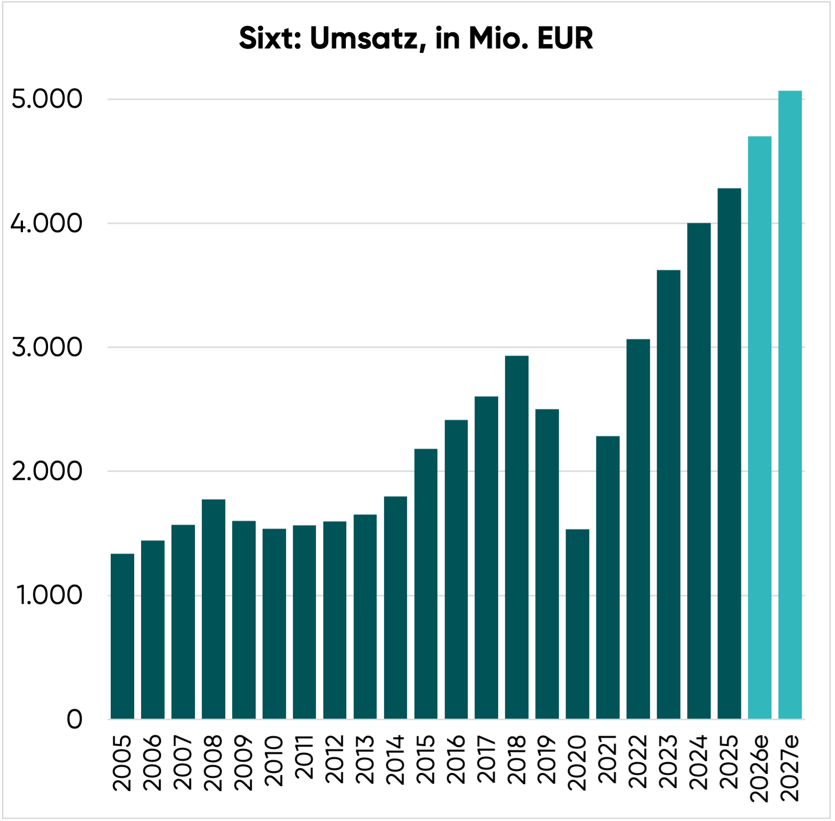 Umsatz der Sixt Aktie