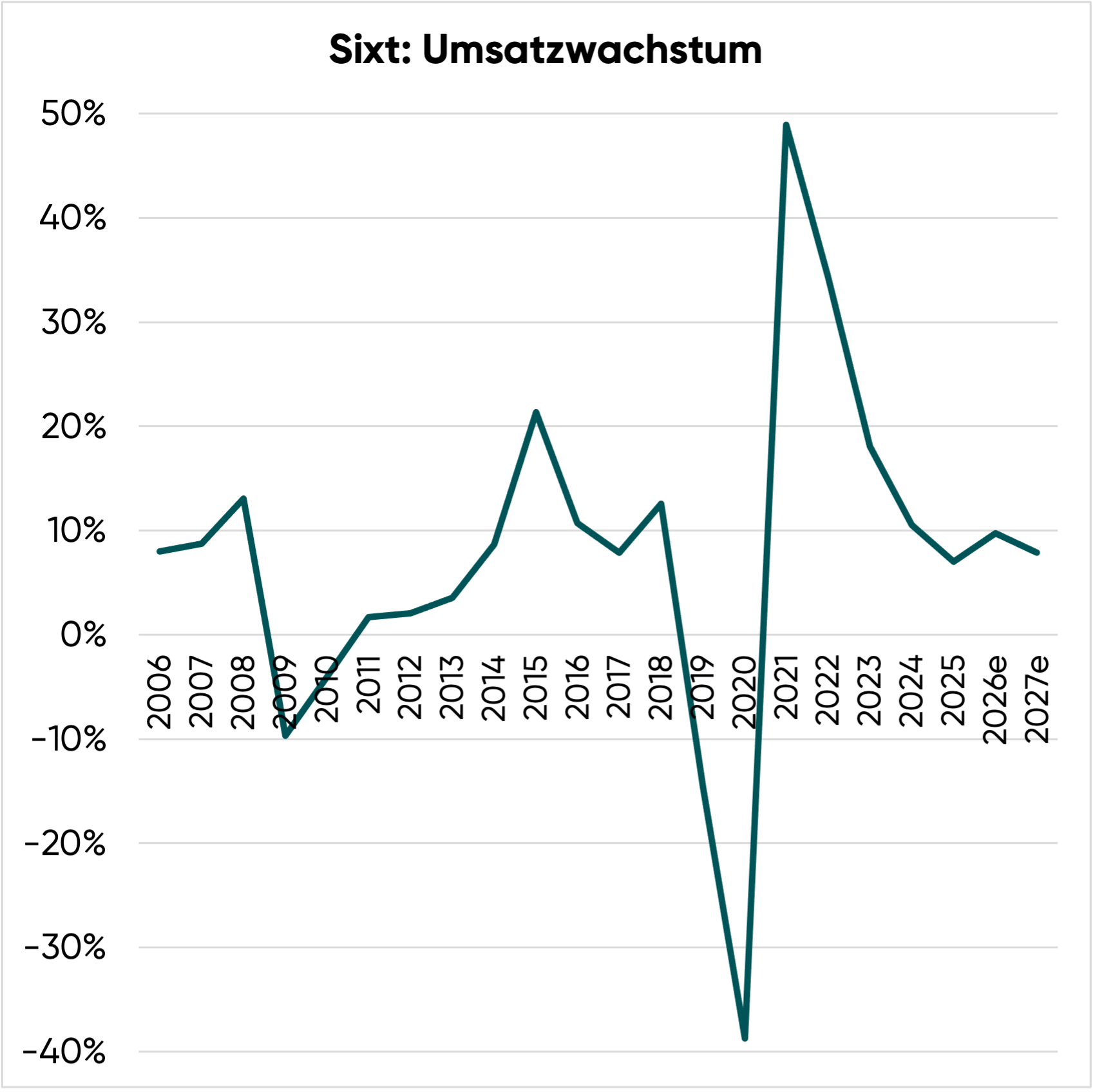 Sixt Aktie: Umsatzwachstum nach Jahren