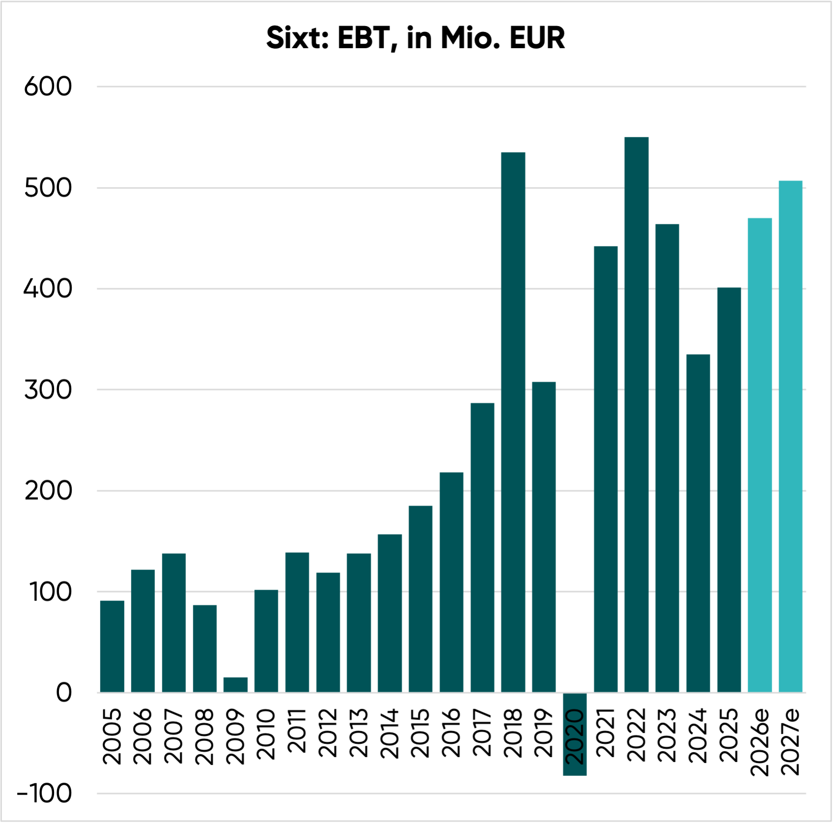 Vorsteuergewinn der Sixt Aktie