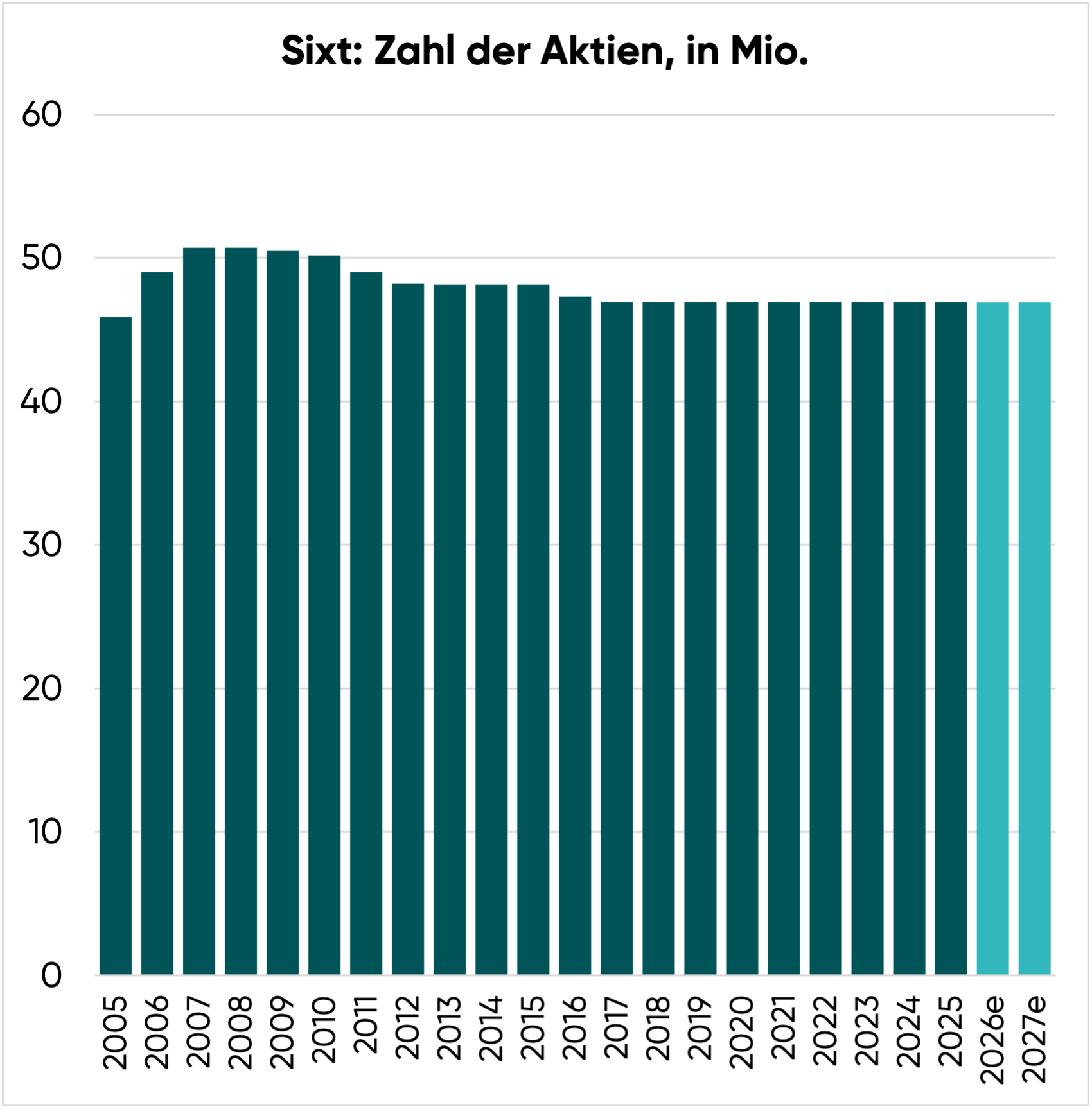 Zahl der ausstehenden Sixt Aktien