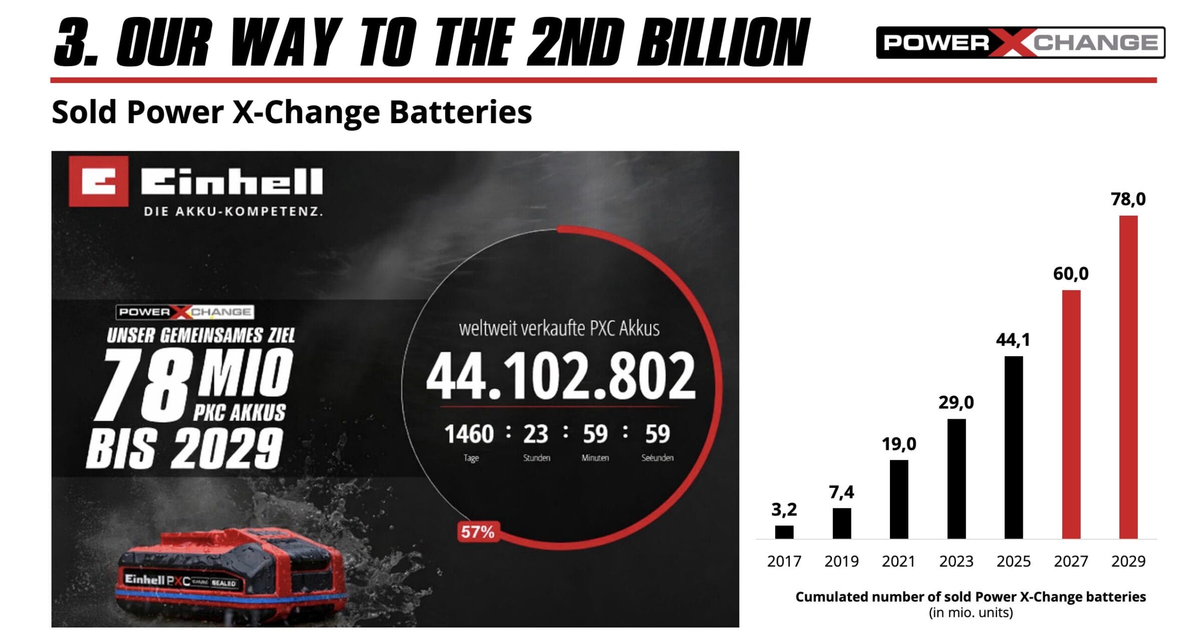 Zahl der verkauften Einhell Batterien