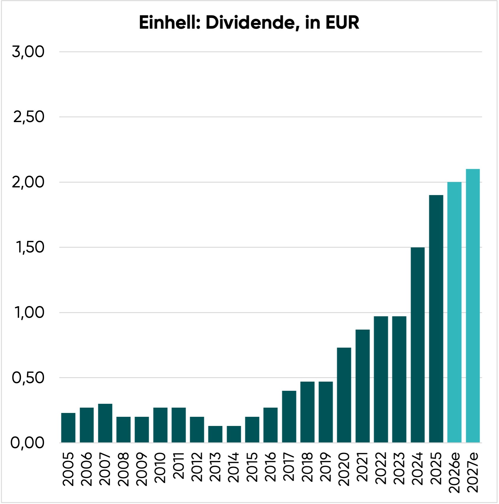 Einhell Aktie Dividende nach Jahren