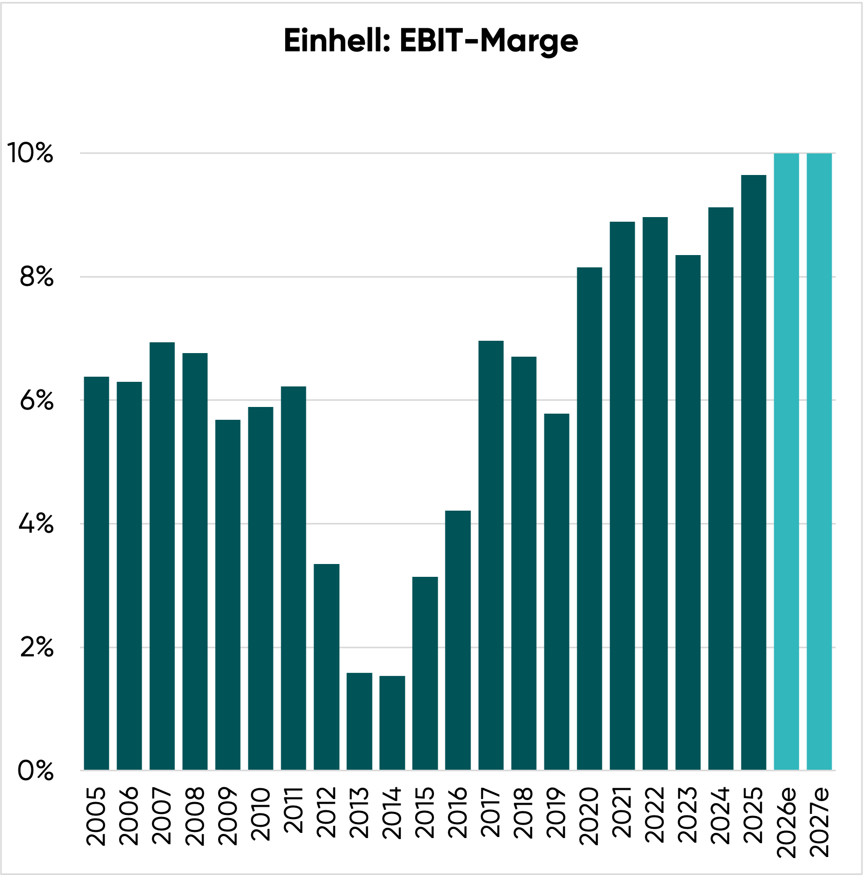 EBIT-Marge der Einhell Aktie