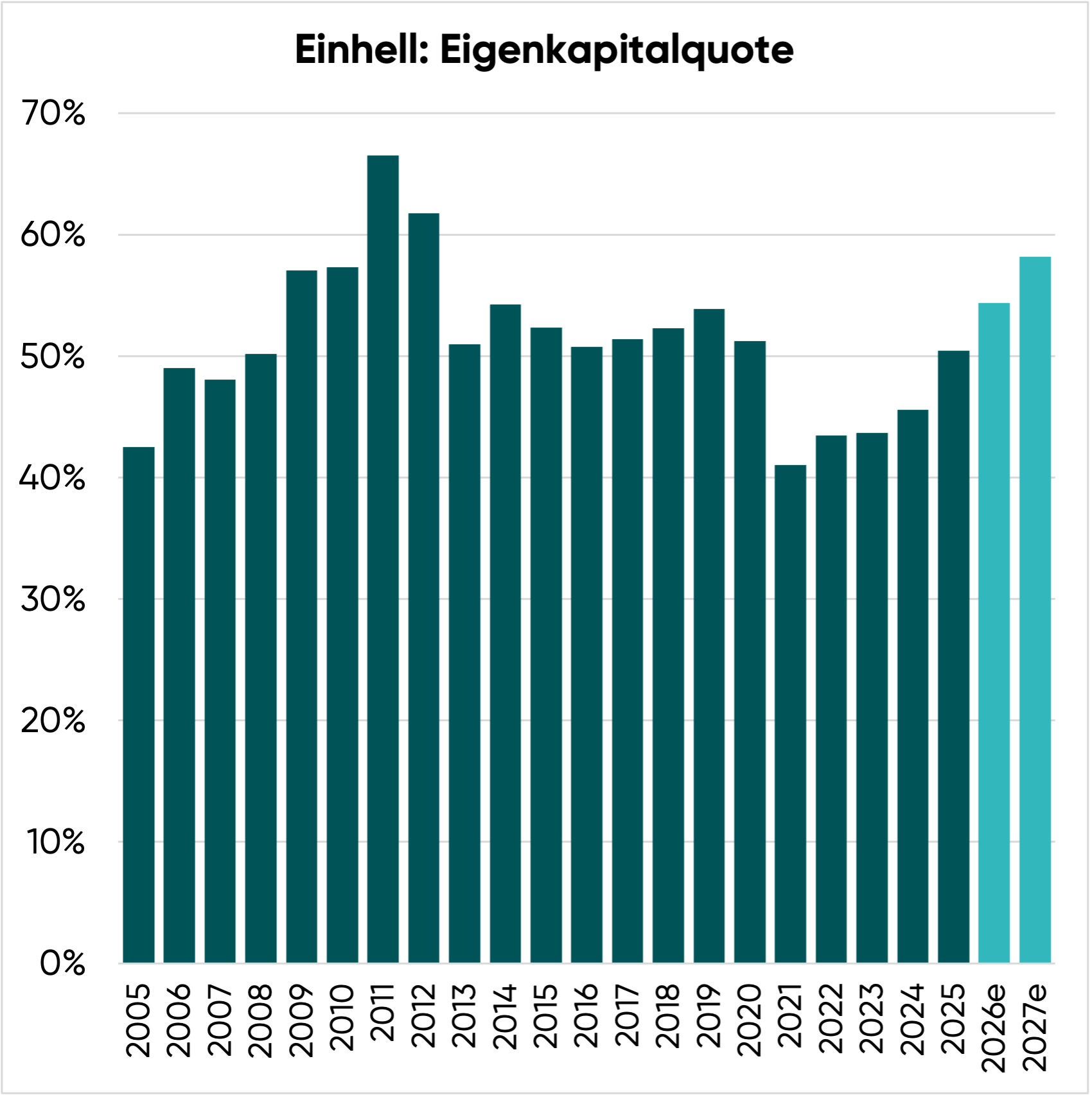 Einhell Aktie kaufen oder nicht: Eigenkapitalquote