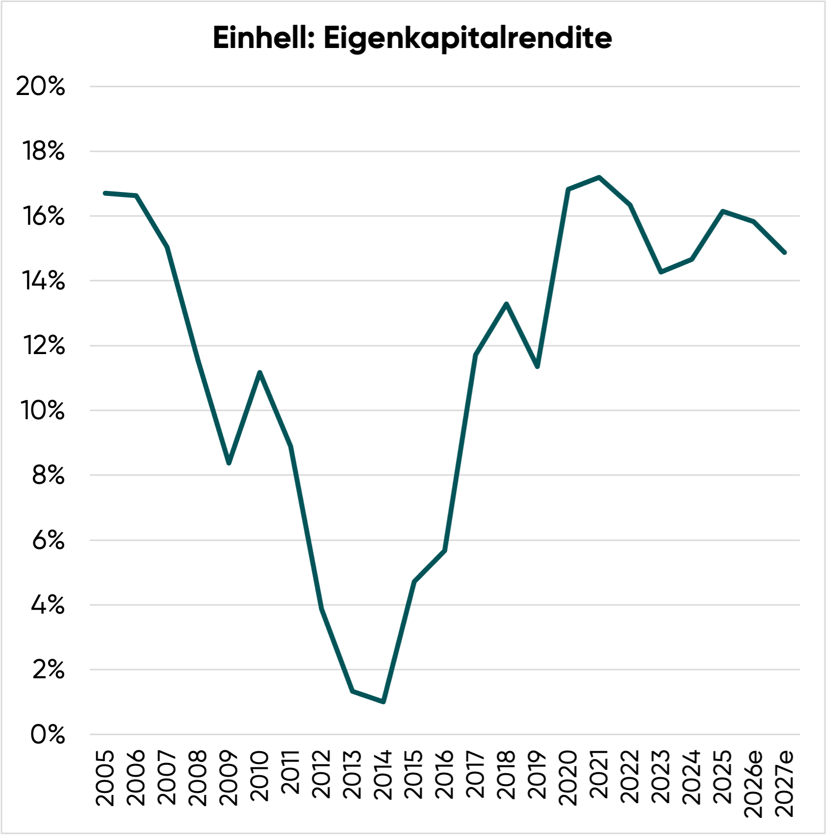 Eigenkapitalrendite der Einhell Aktie