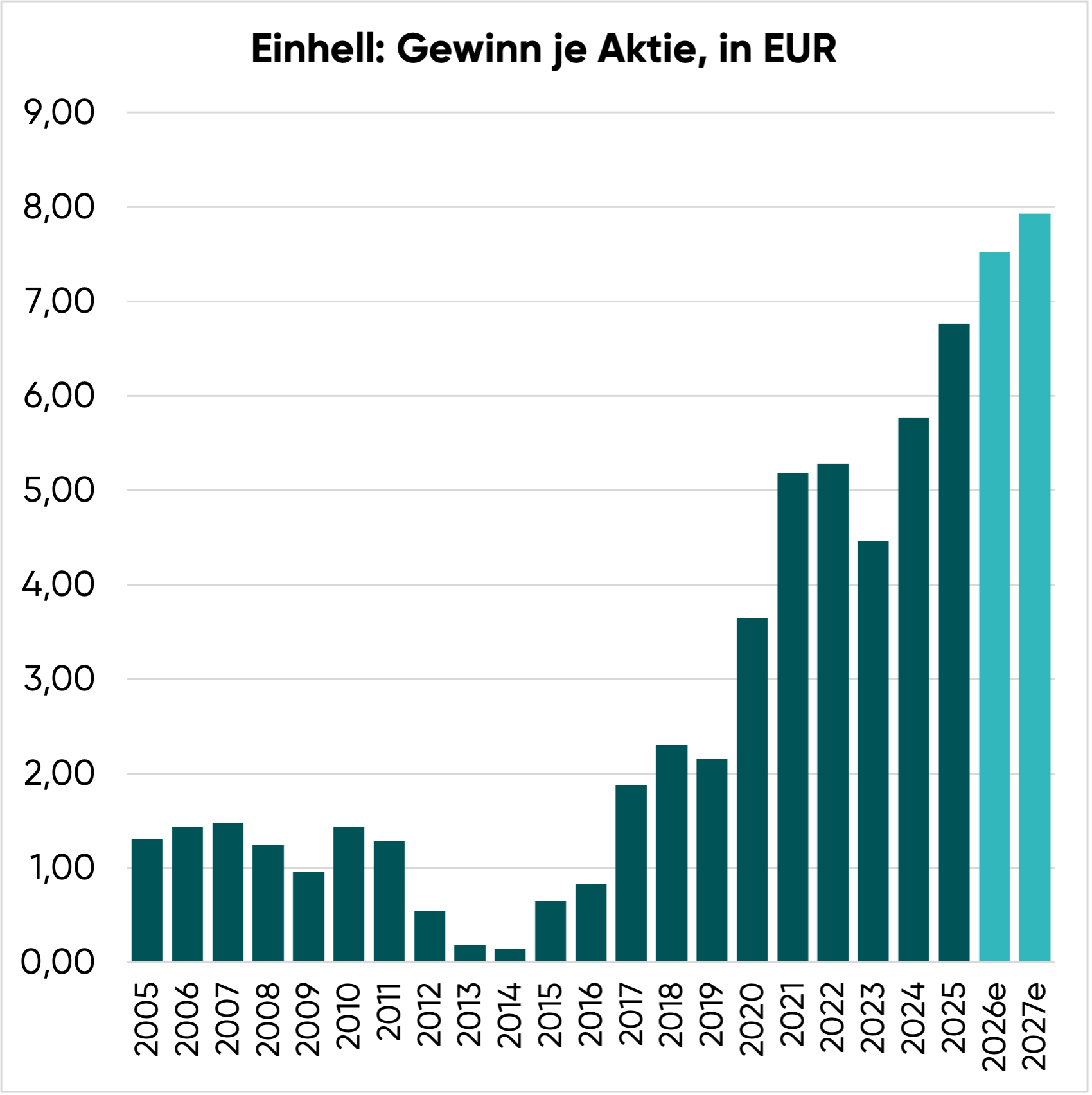 Einhell Aktie: EPS-Wachstum