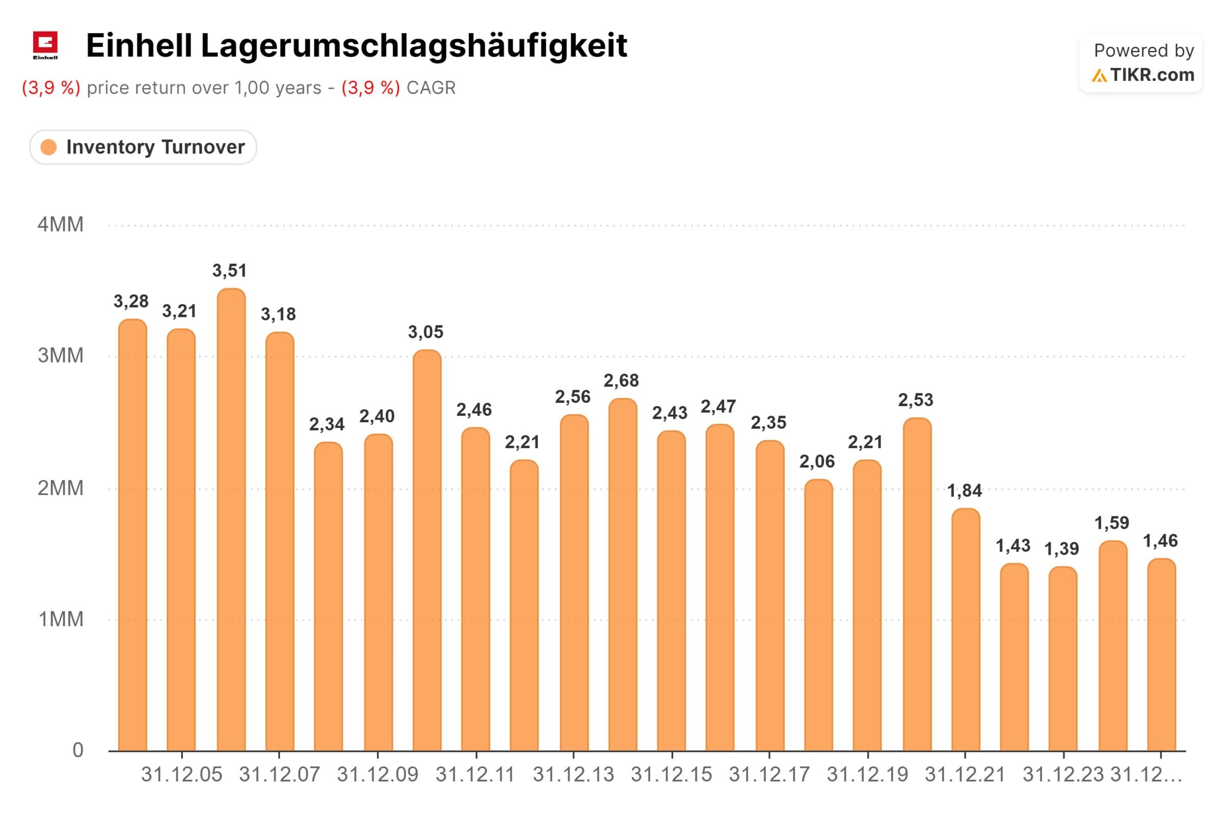 Lagerumschlagshäufigkeit von Einhell