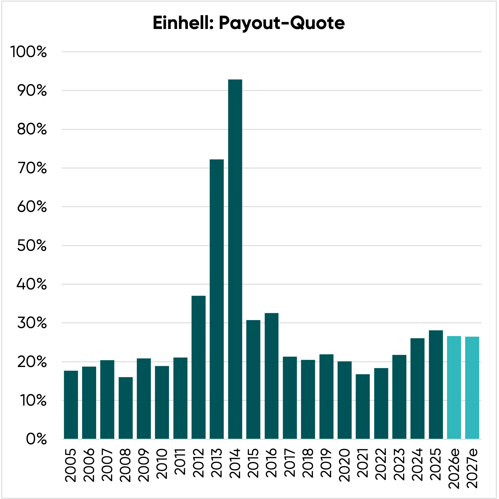 Payout-Quote der Einhell Aktie