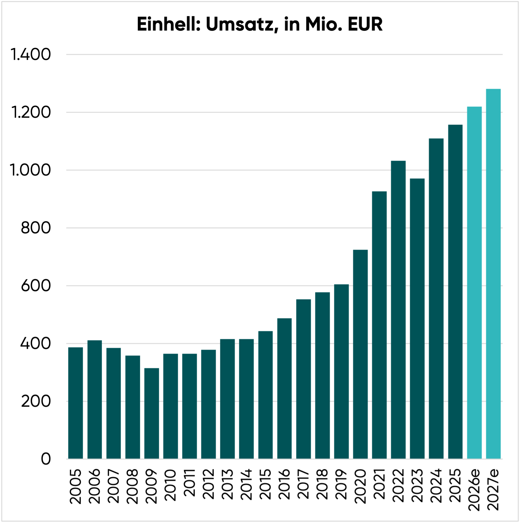Umsatz von Einhell