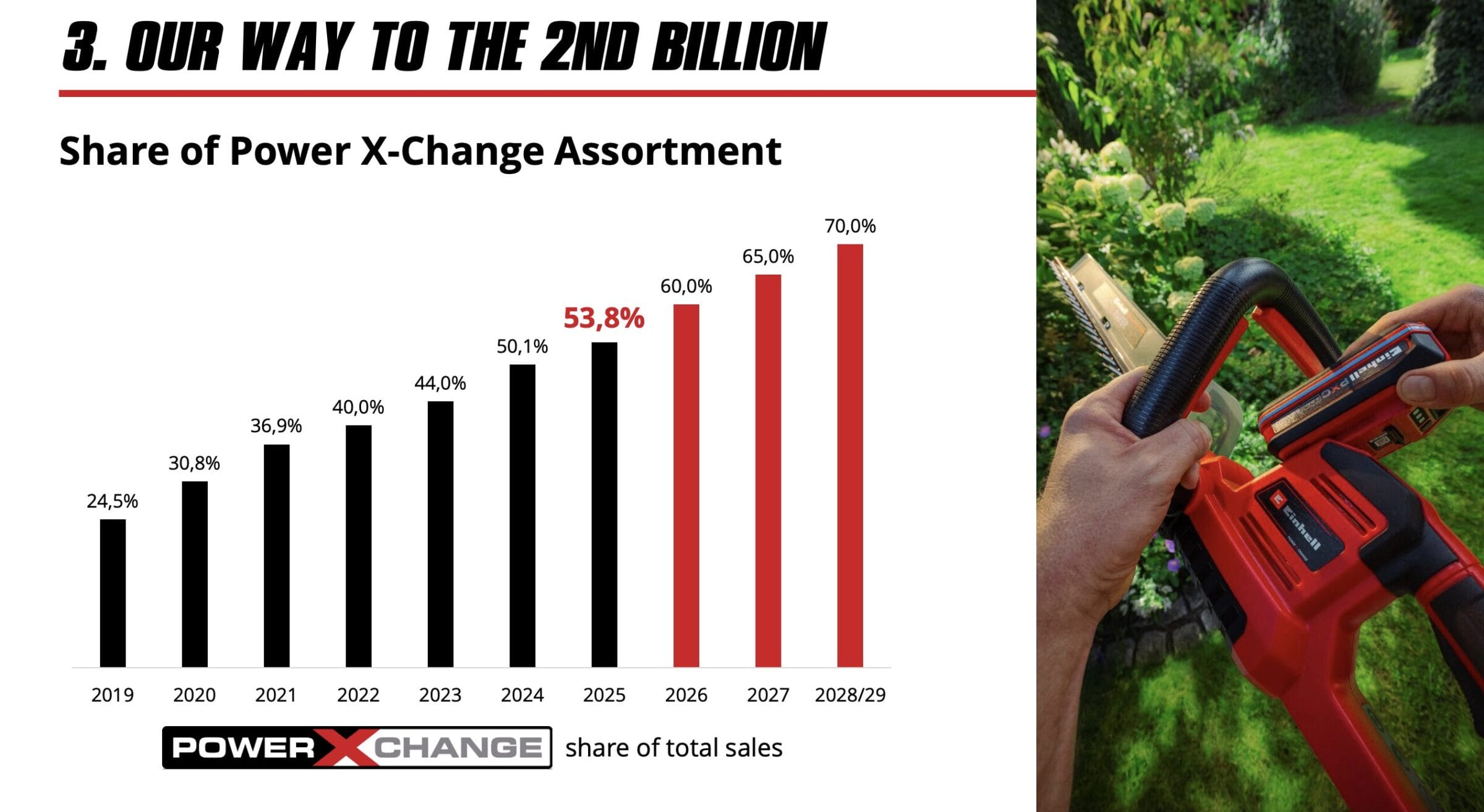 Anteil der X-Change-Plattform, Einhell Aktie