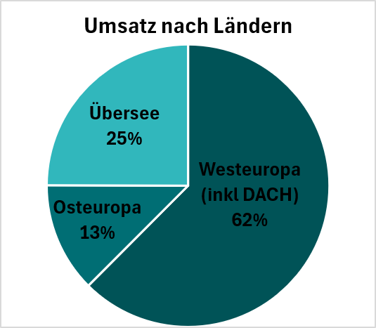 Einhell Aktie Umsatz nach Regionen