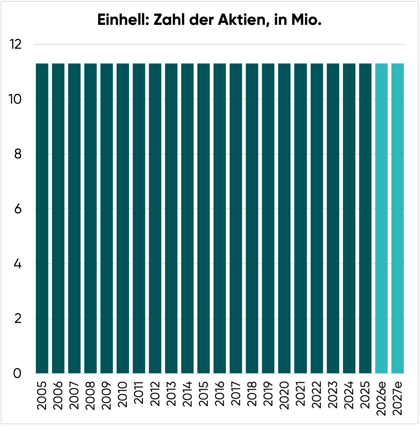 Zahl der Einhell Aktien
