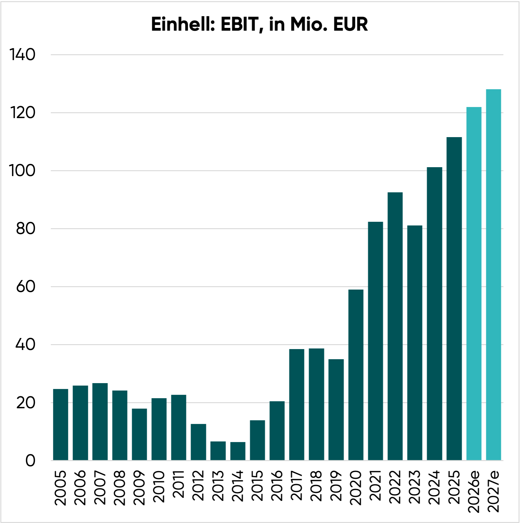Einhell Aktie: Operativer Gewinn nach Jahren