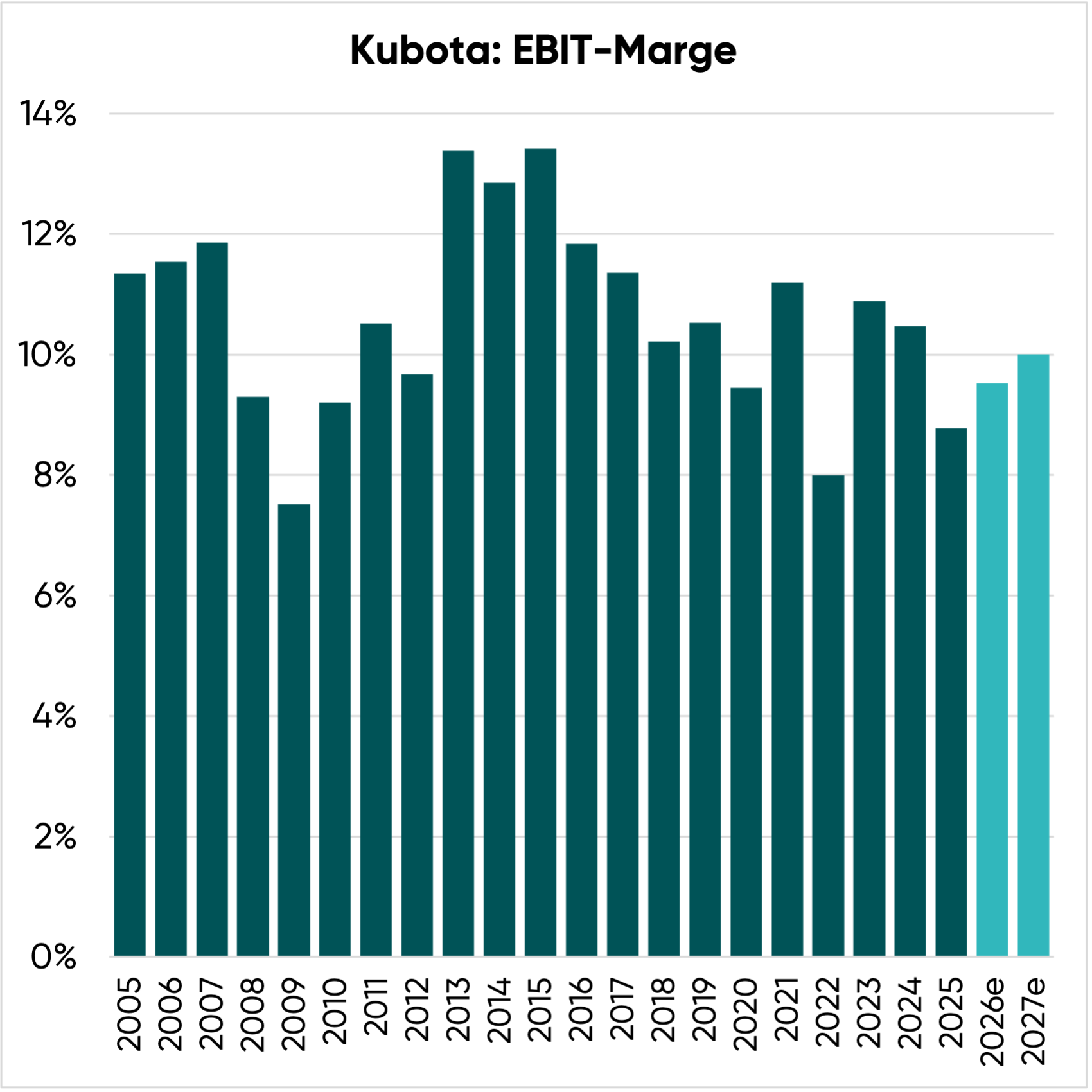 EBIT-Marge von Kubota