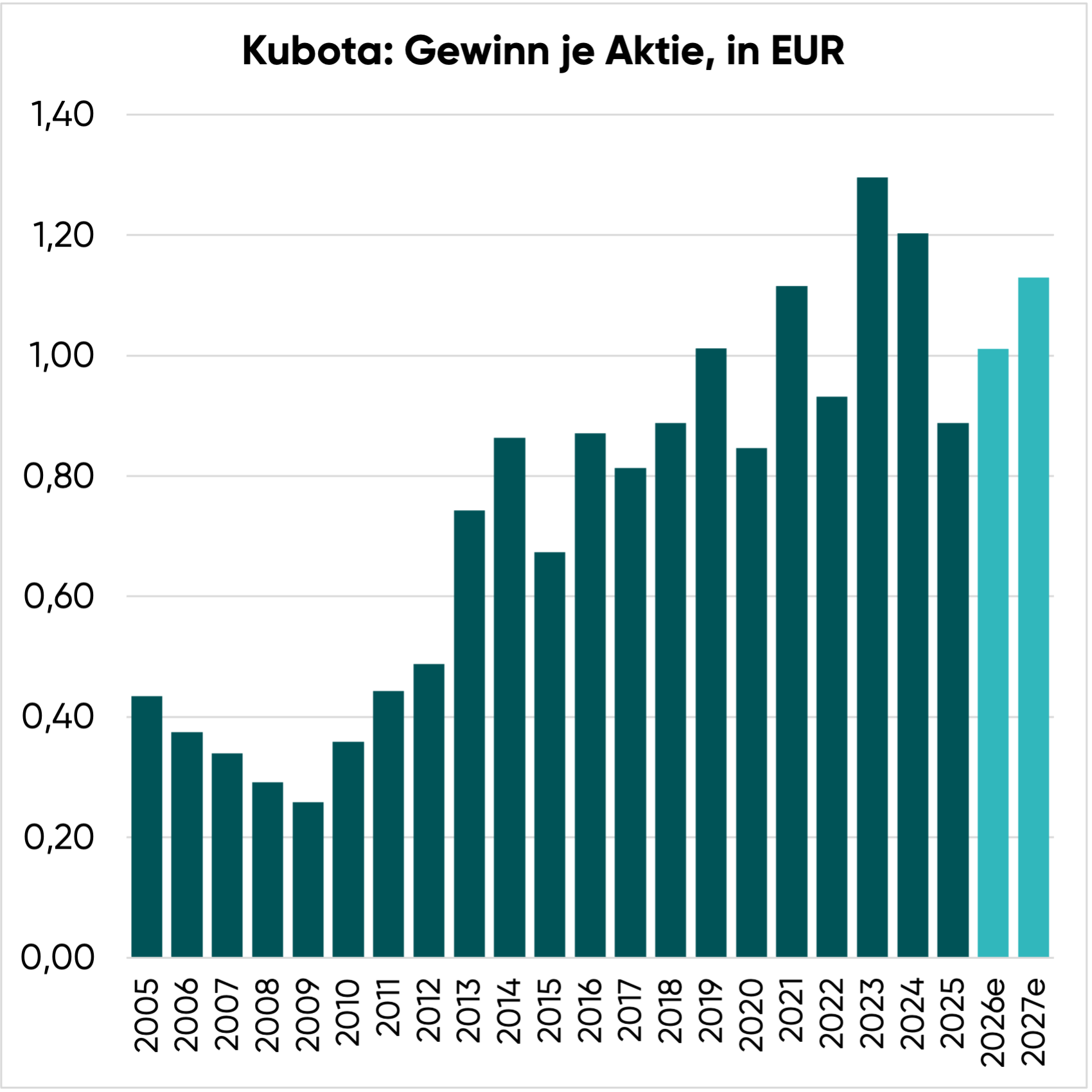 Kubota Aktie: Gewinn je Aktie, in EUR