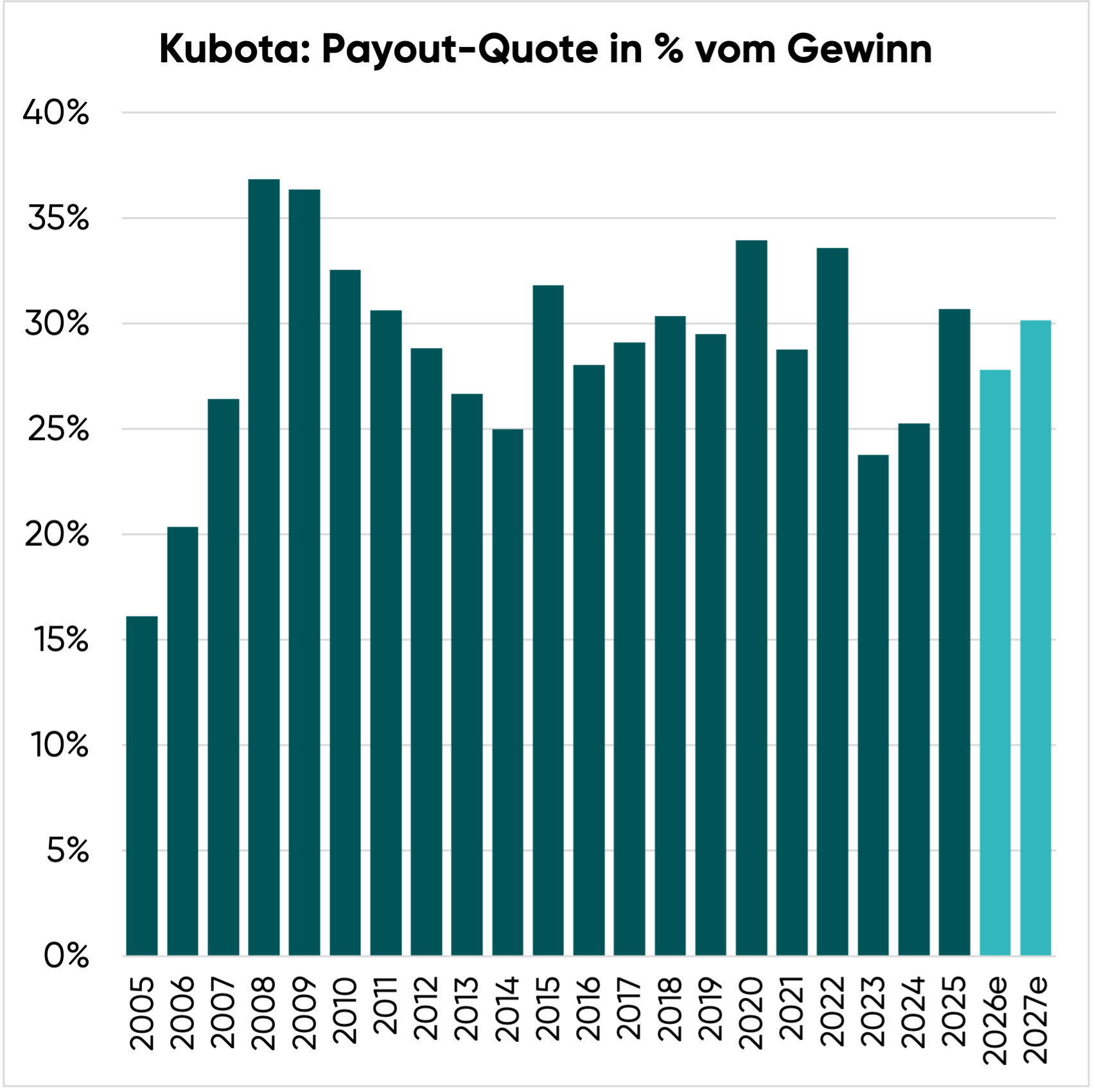 Ausschüttungsquote der Kubota Aktie