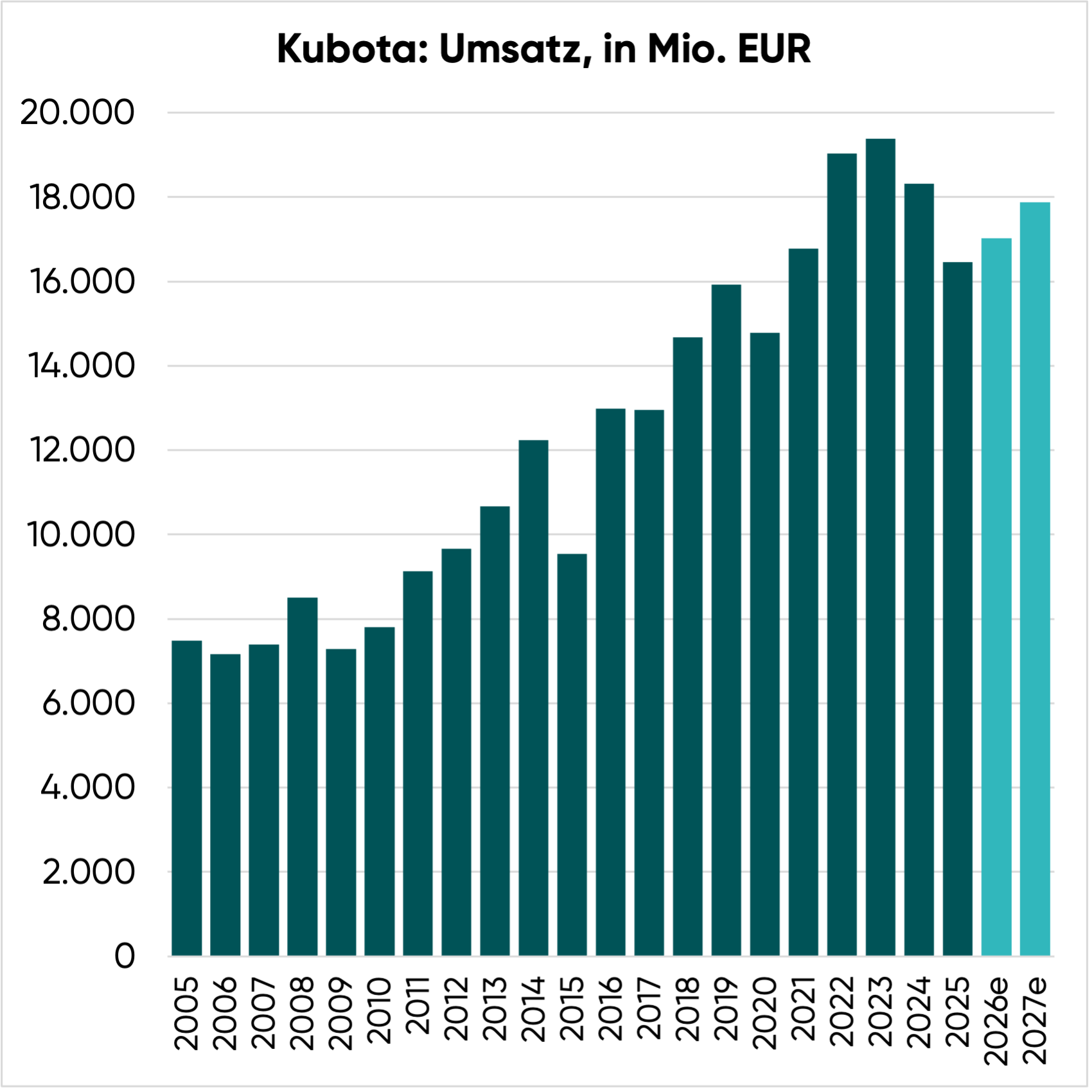 Umsatz von Kubota, in EUR
