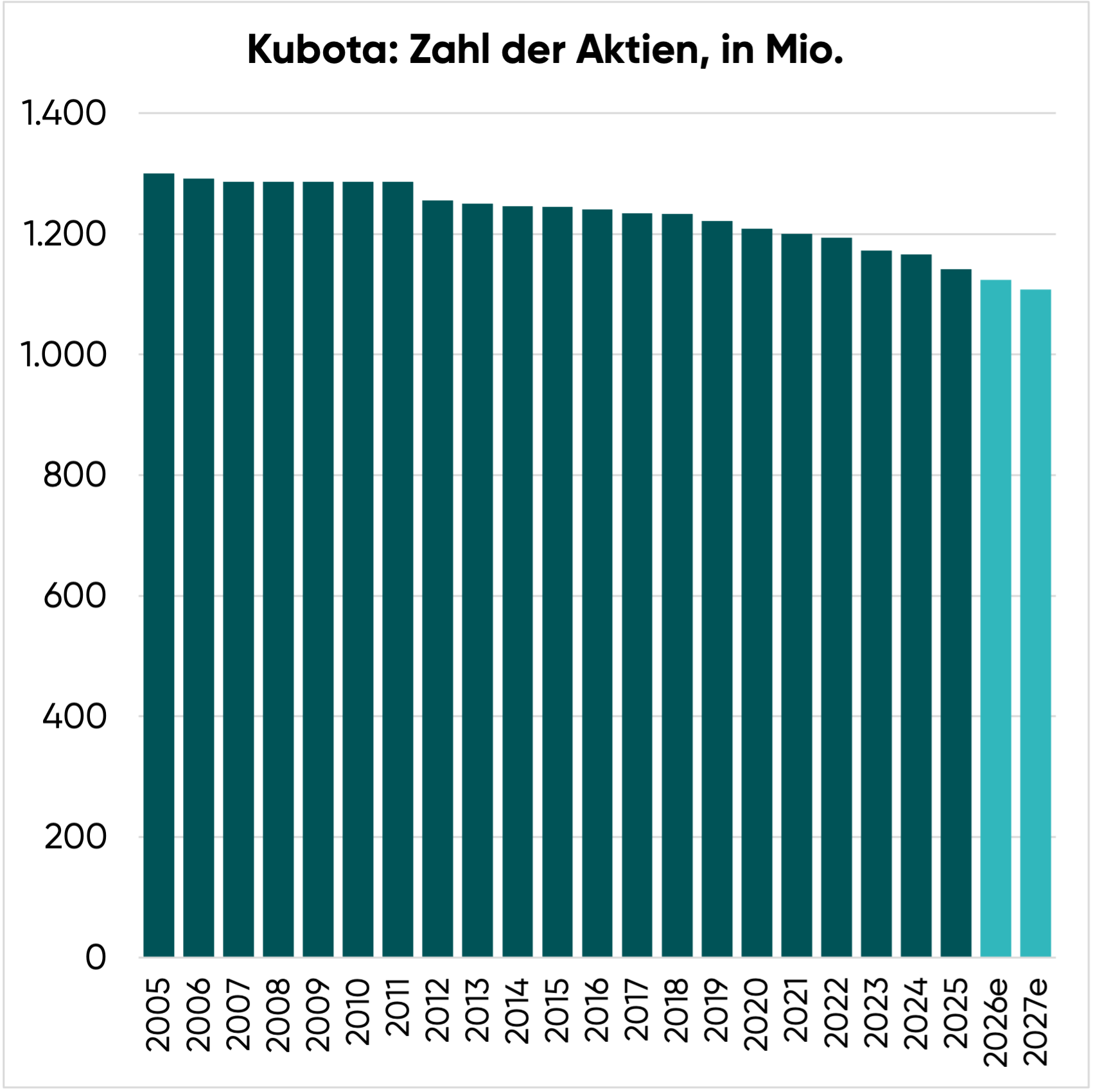 Zahl der ausstehenden Kubota Aktien
