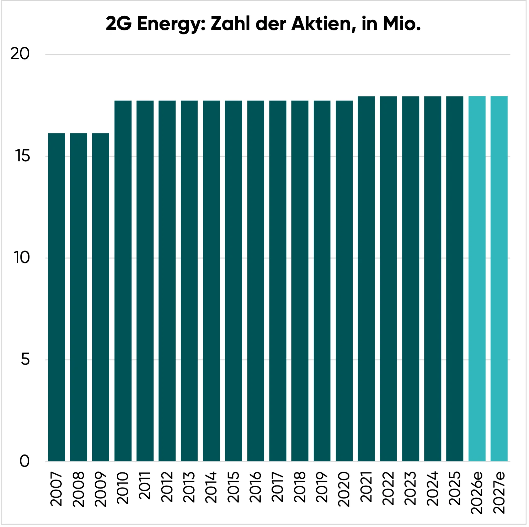 Zahl der ausstehenden 2G Energy Aktien