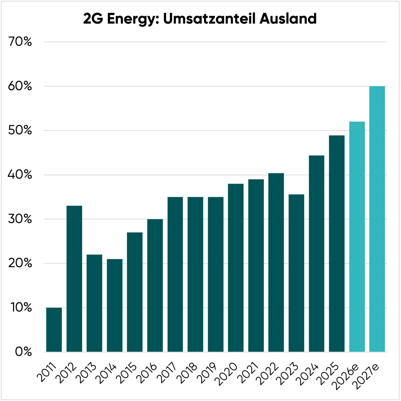 2G Energy: Umsatzanteil Ausland