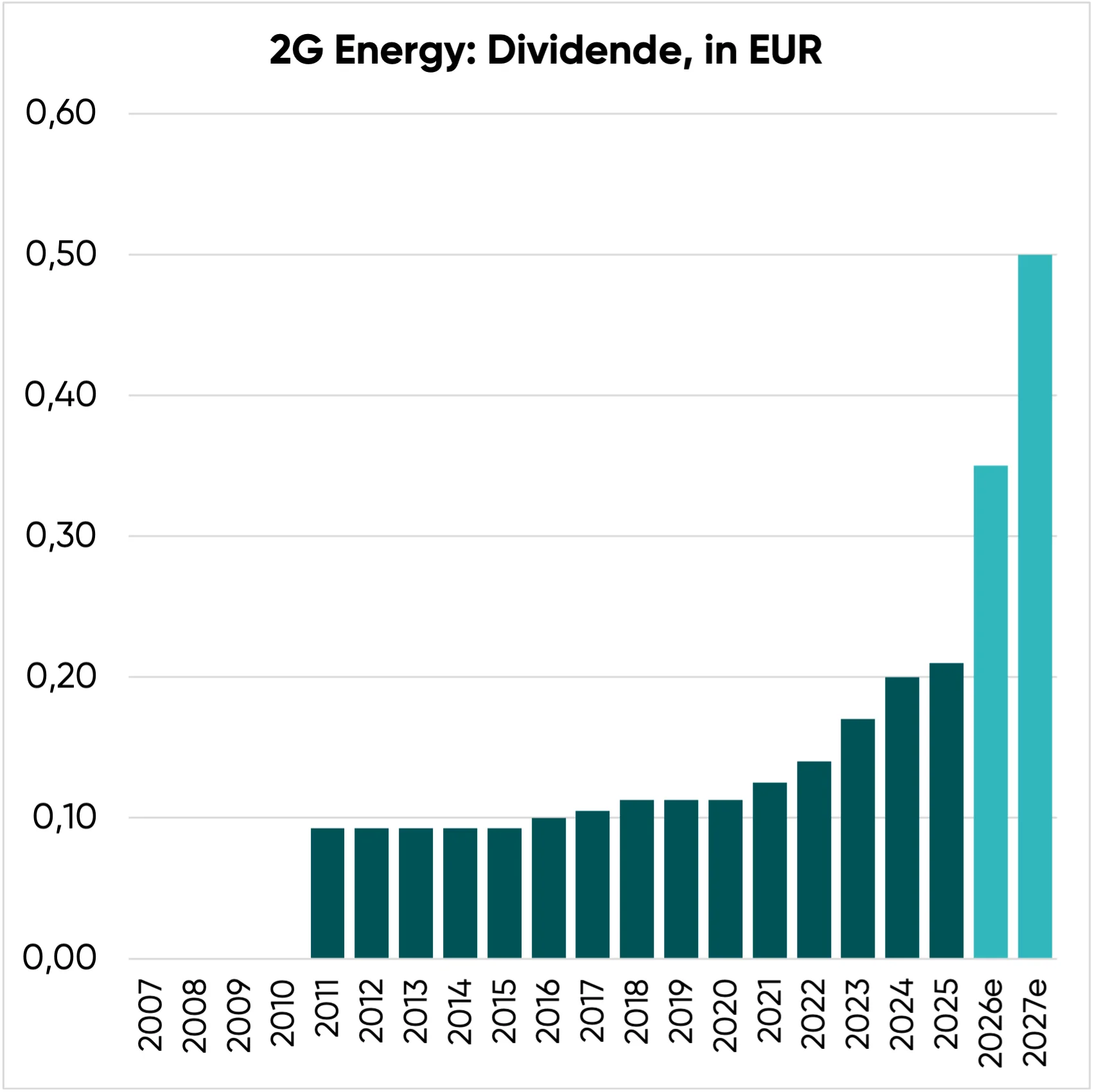 2G Energy Aktie Dividende
