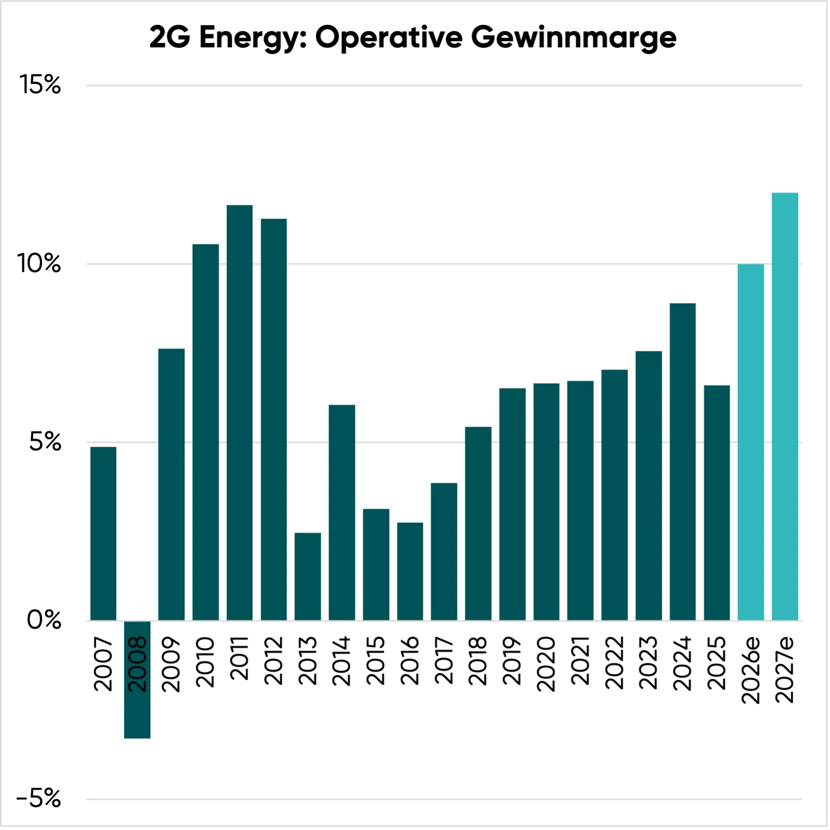 EBIT-Marge der 2G Energy Aktie
