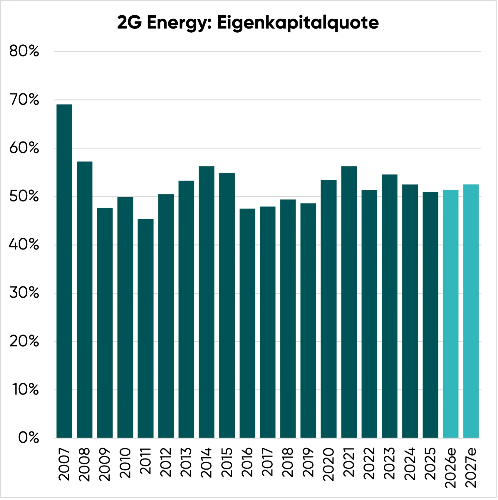 Eigenkapitalquote von 2G Energy