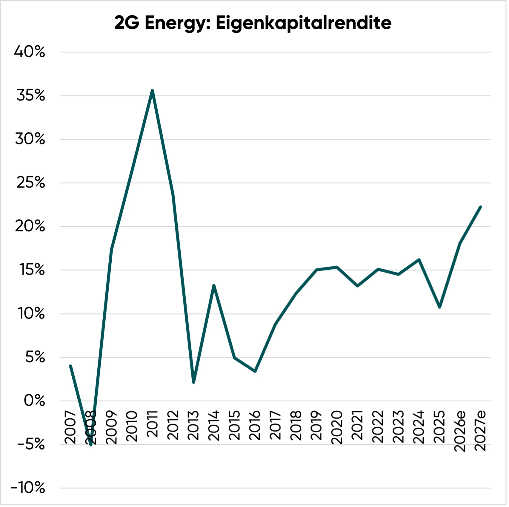 2G Energy Aktie: Eigenkapitalrendite