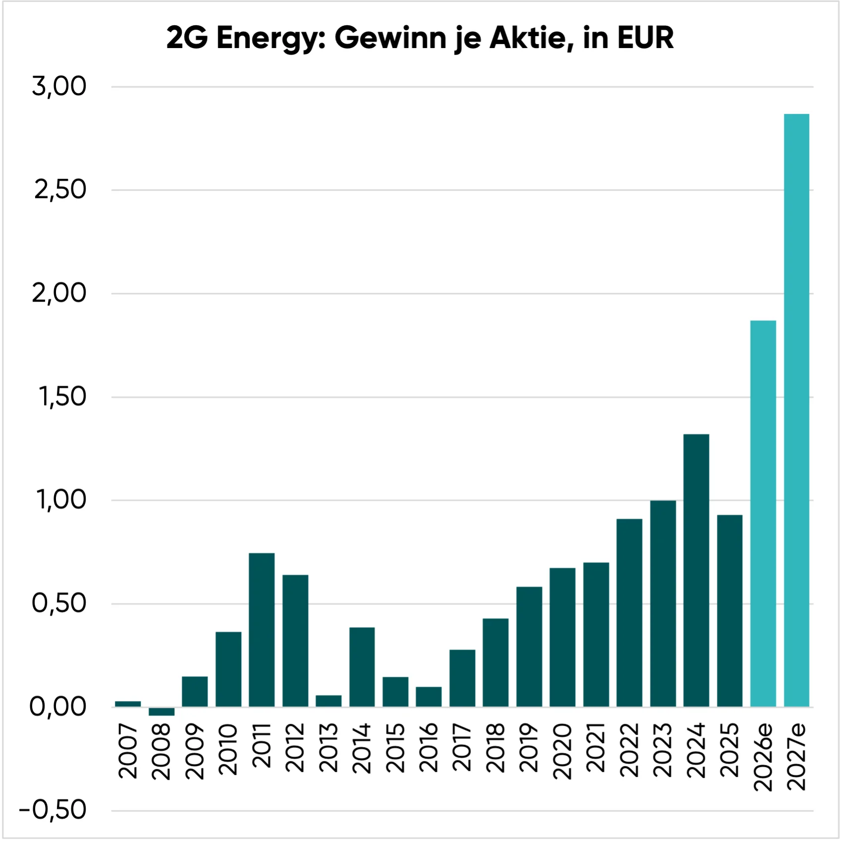 2G Energy Aktie: EPS im zeitlichen Verlauf