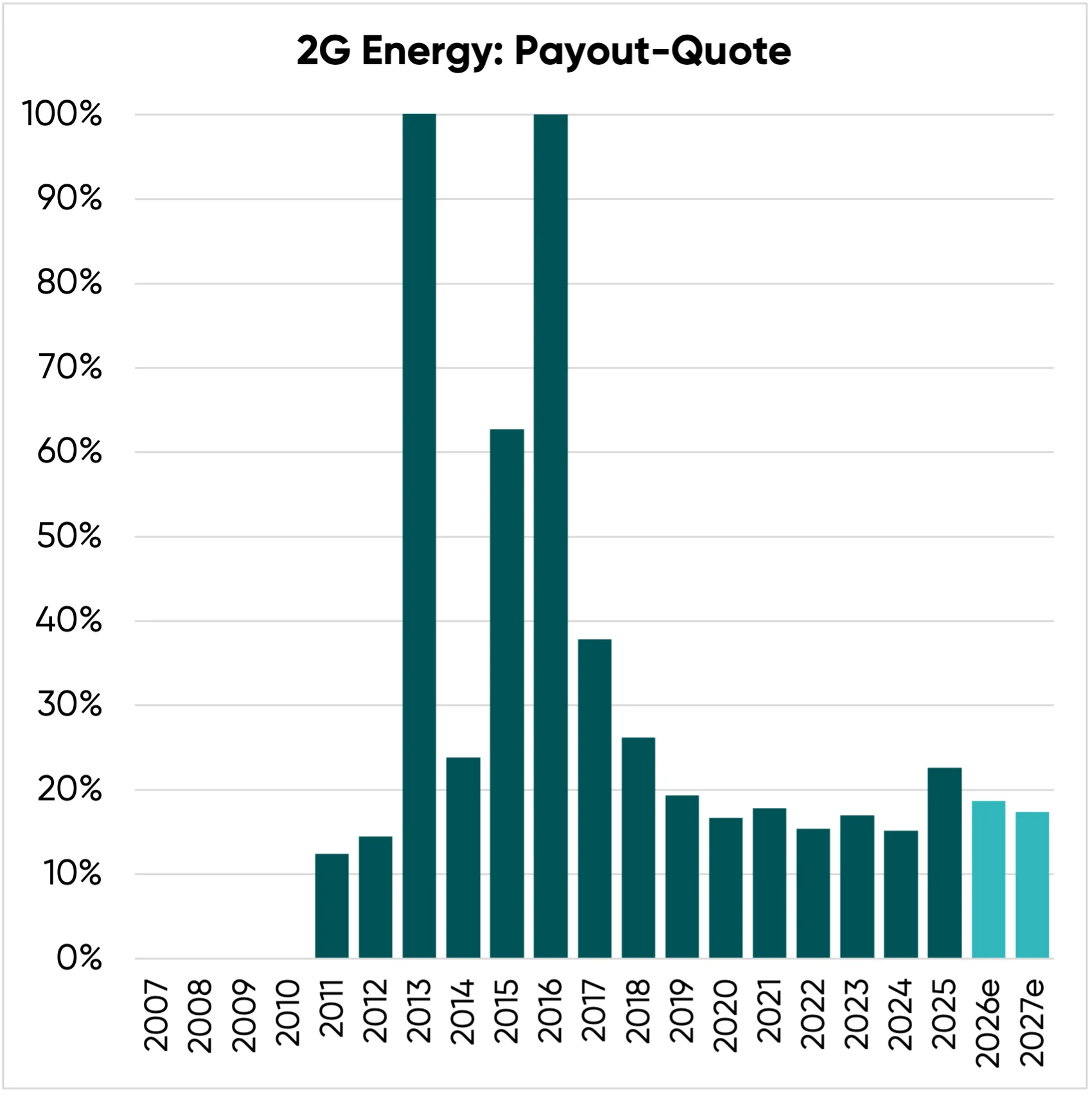 Ausschüttungsquote der 2G Energy Aktie