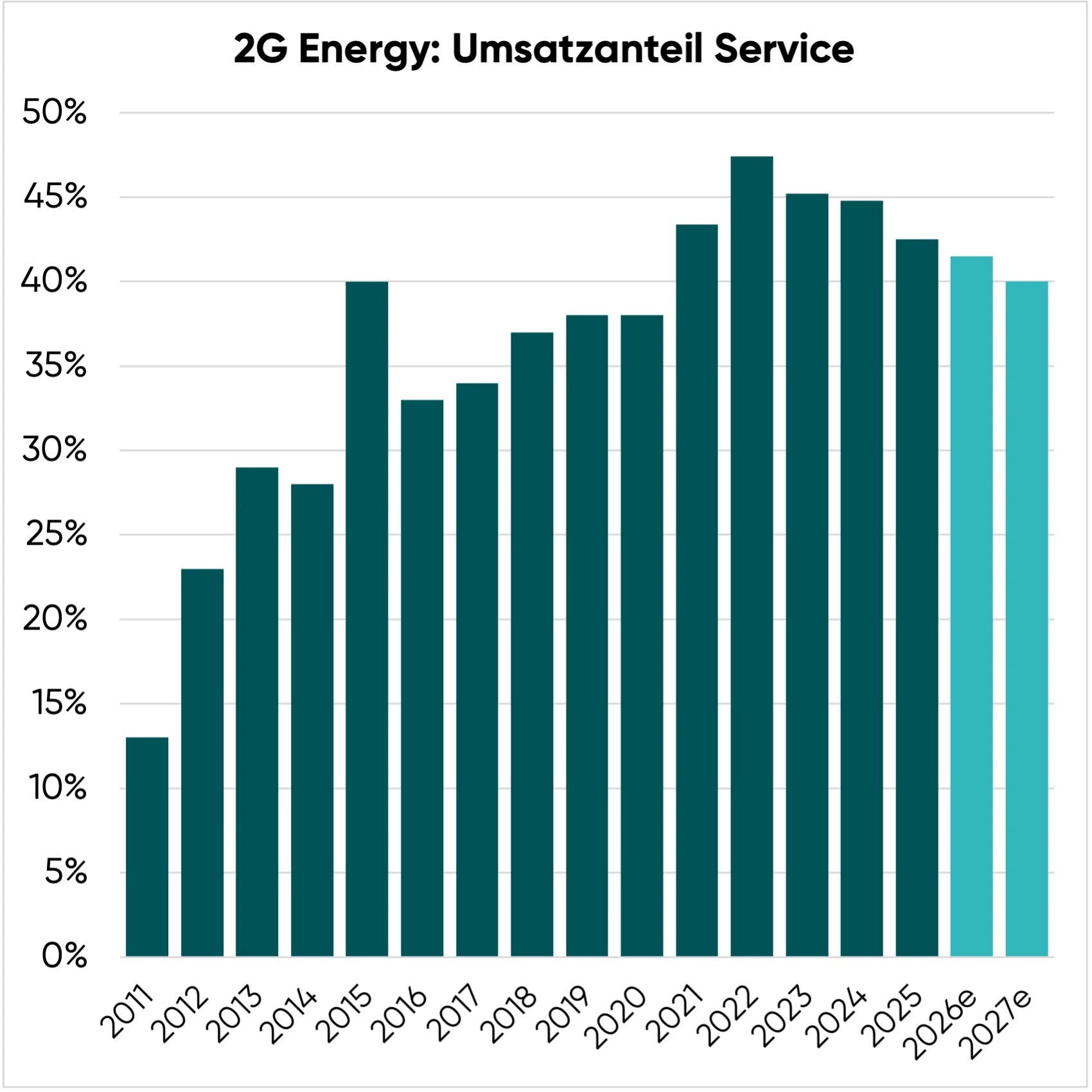 2G Energy Aktie: Umsatzanteil Service