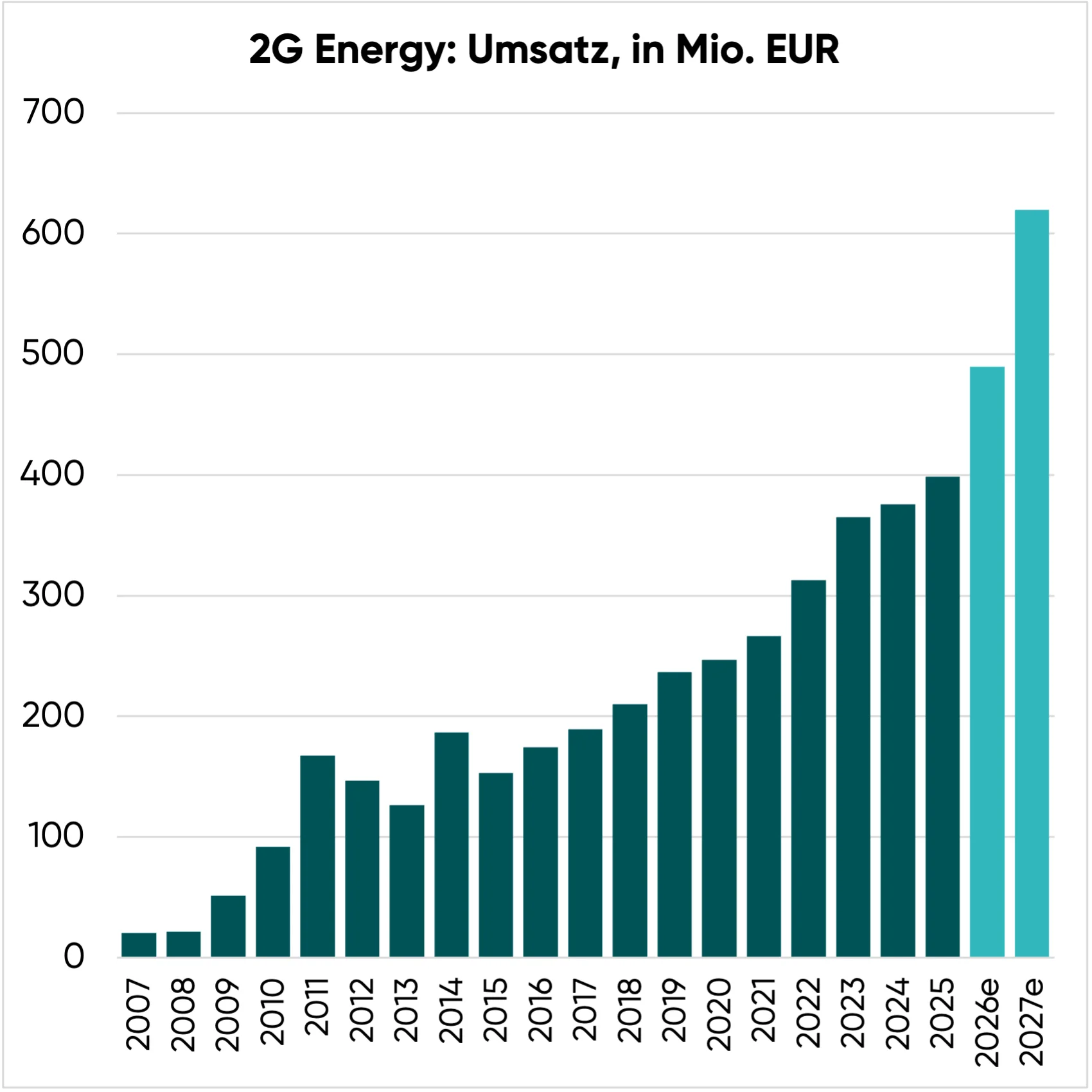 2G Energy Aktie: Umsatz
