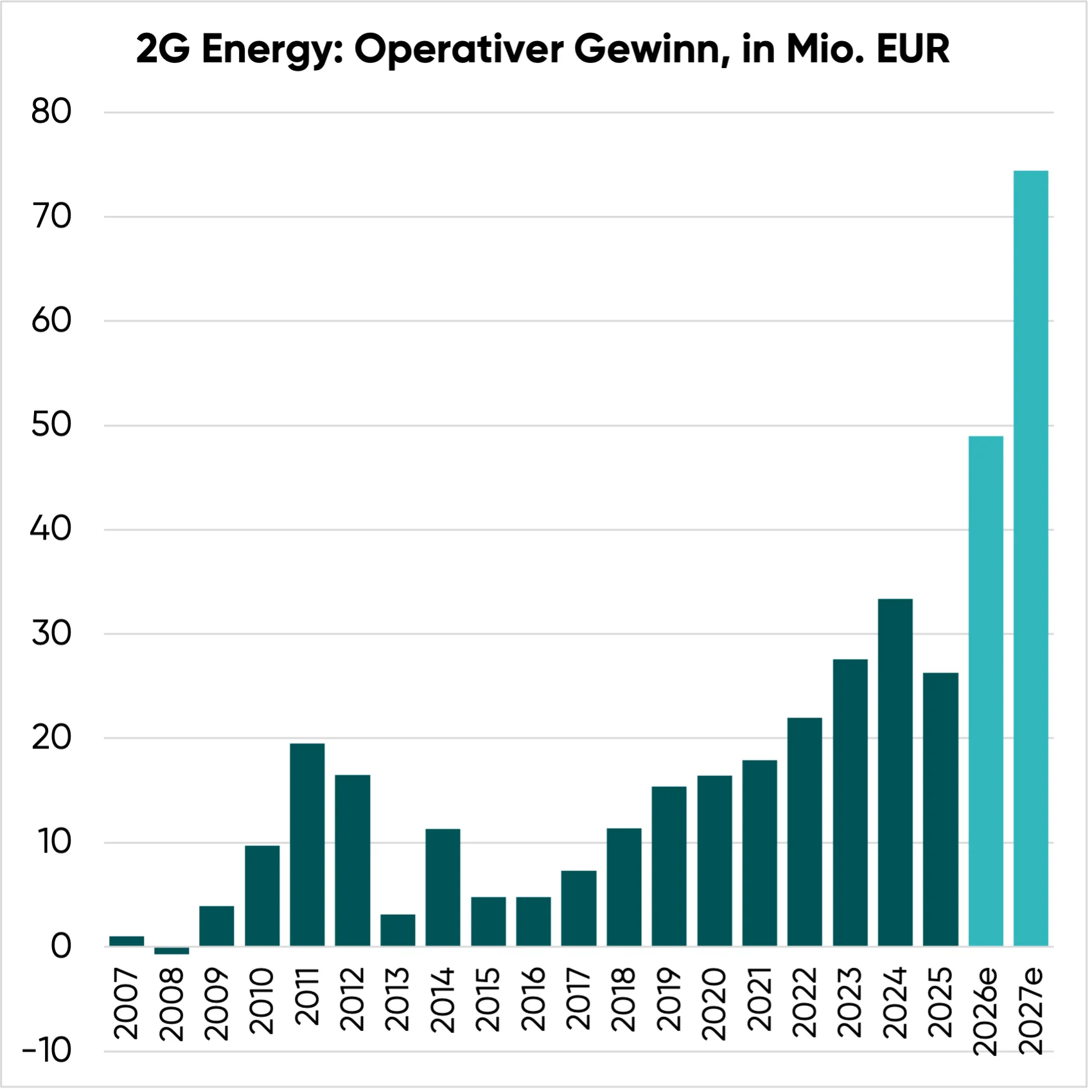Operativer Gewinn von 2G Energy