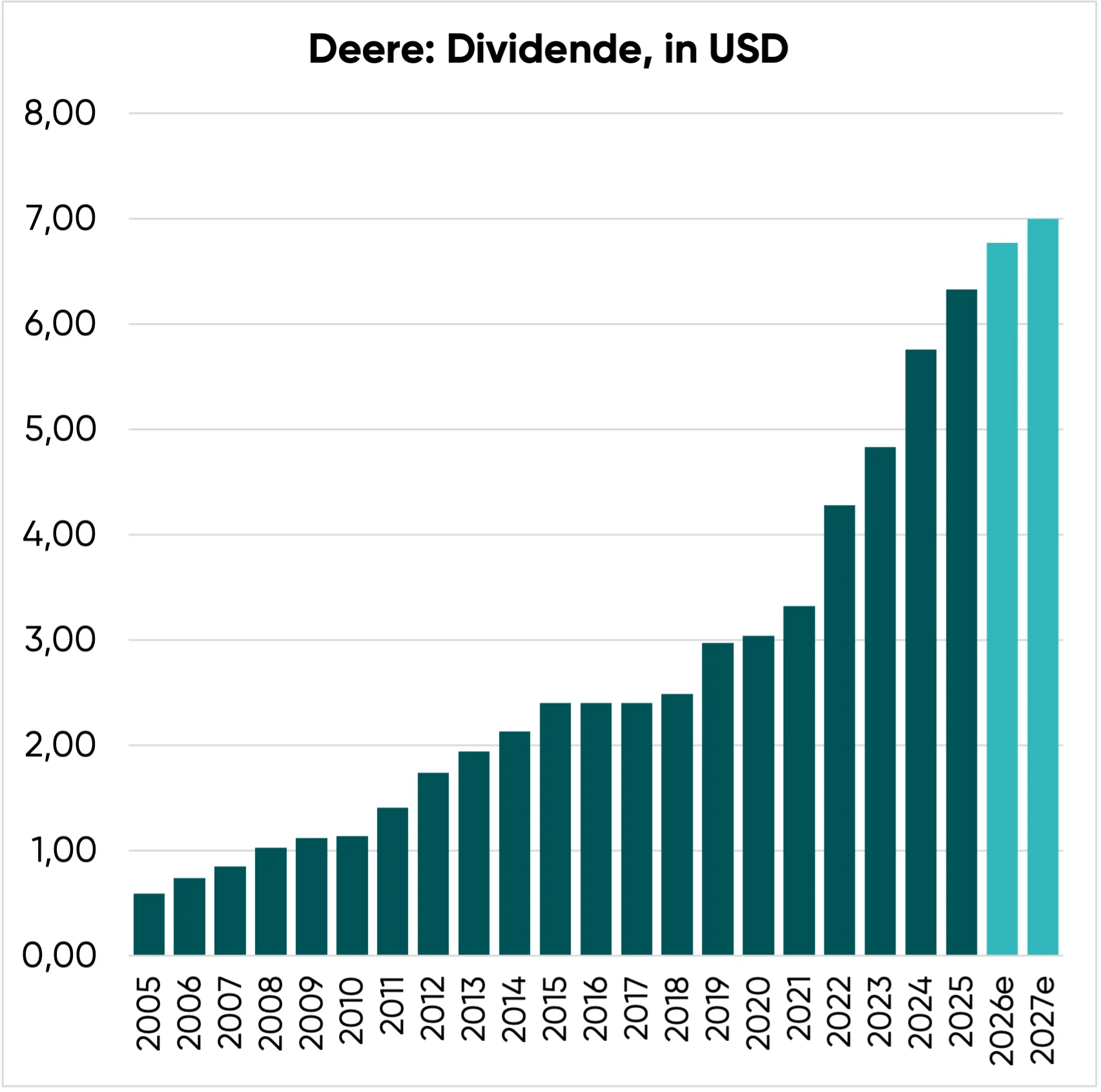 Deere Aktie Dividende