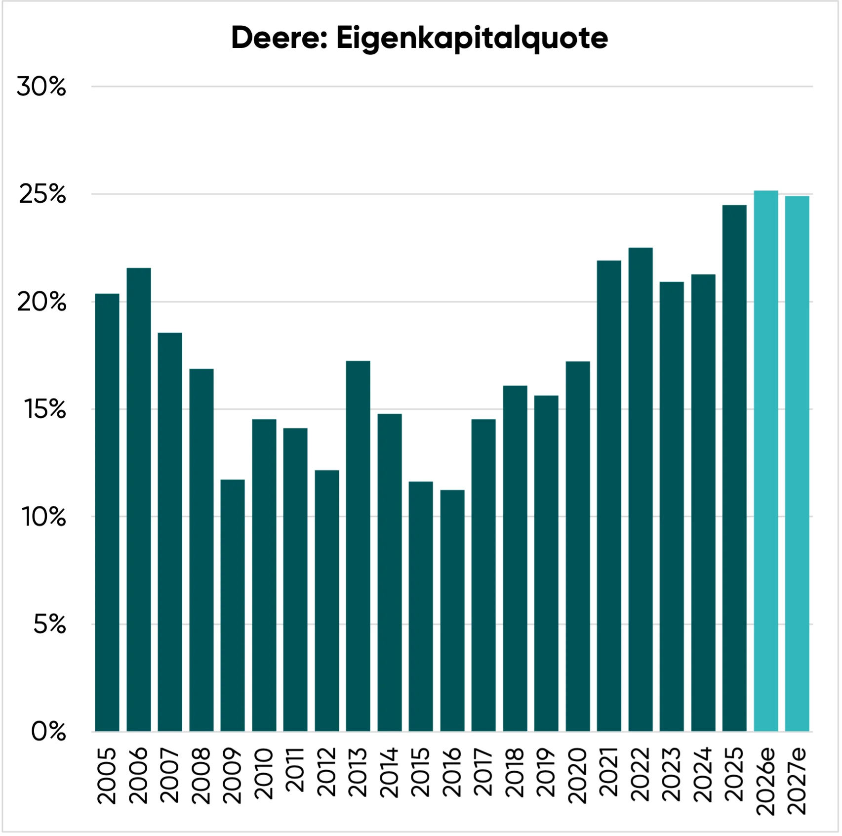 Deere Aktie Eigenkapitalquote