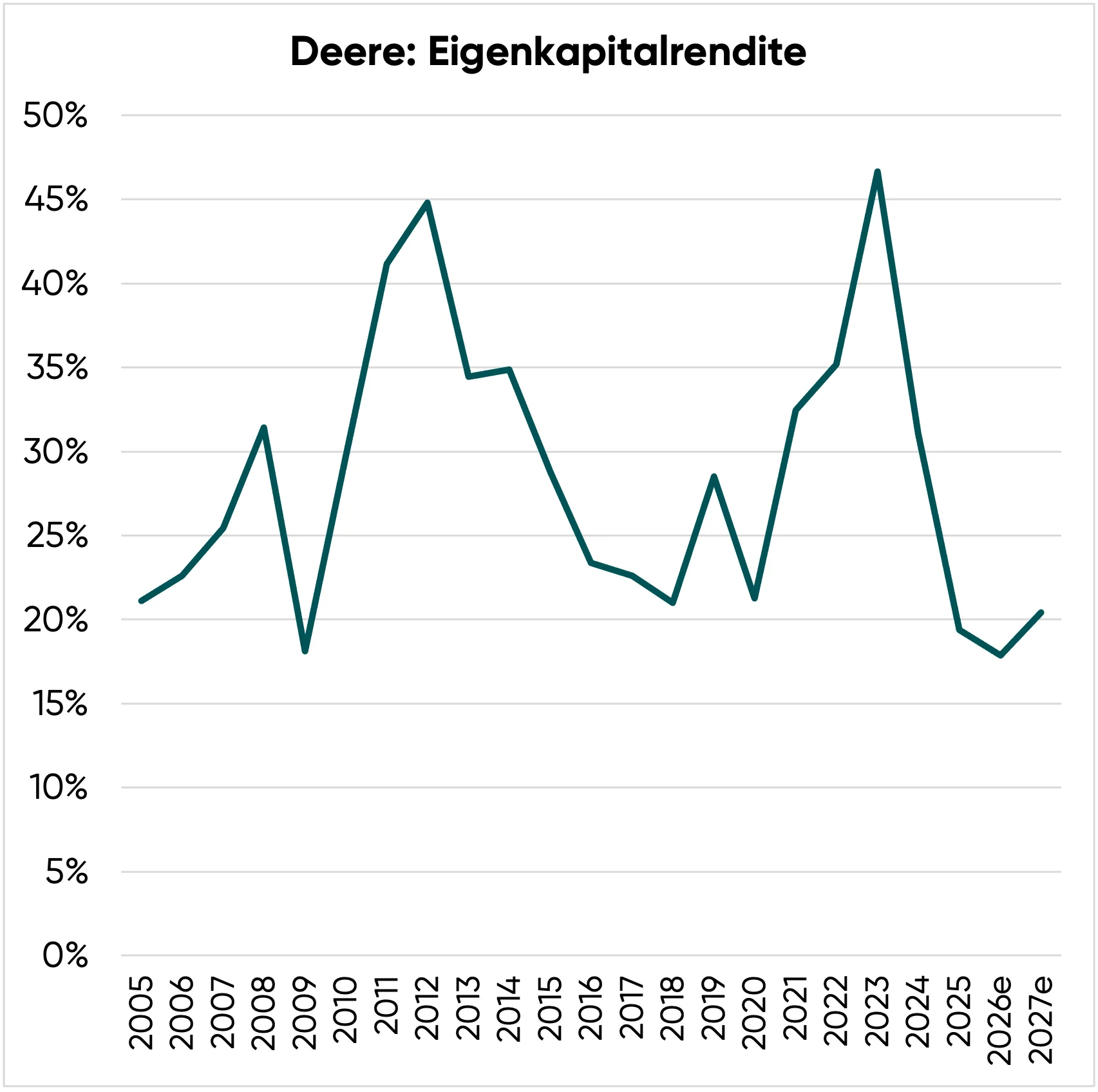 Deere Aktie Eigenkapitalrendite