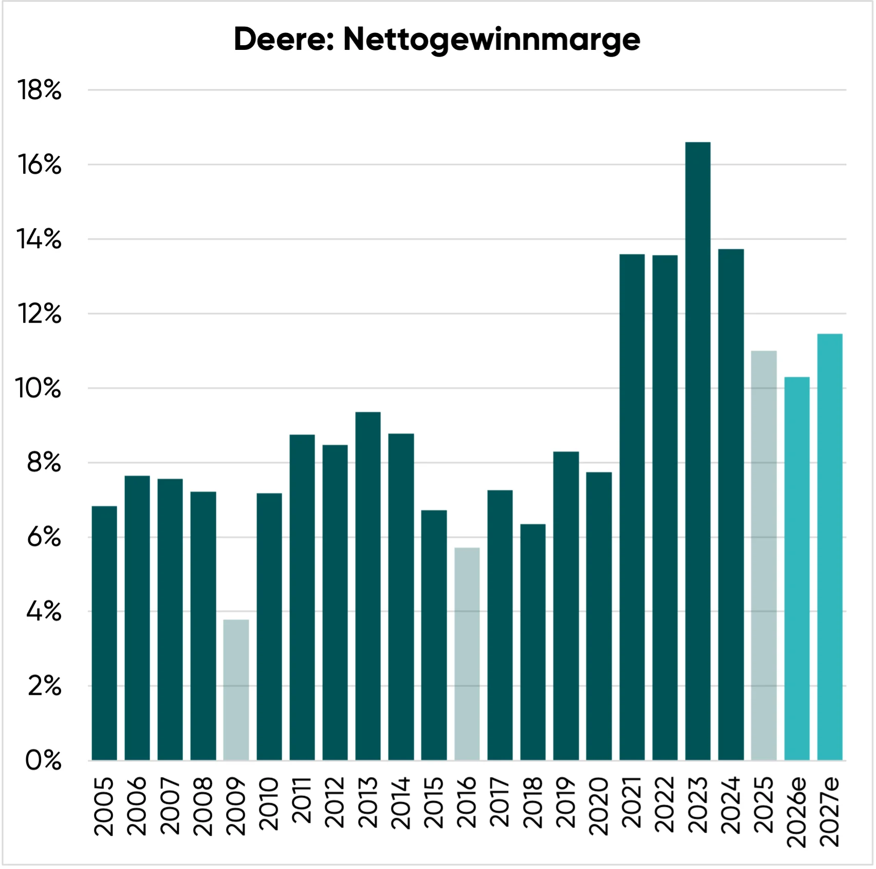 Nettogewinnmarge der Deere Aktie