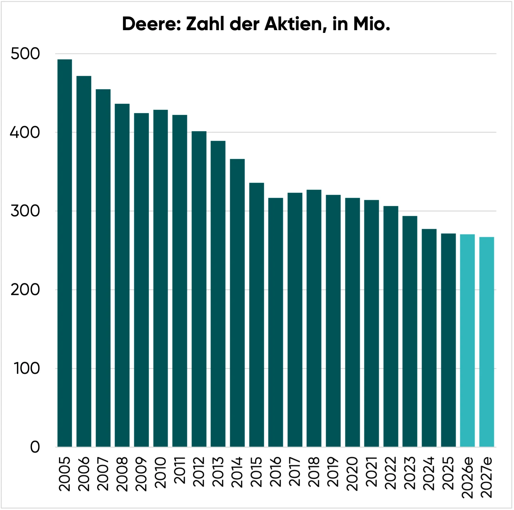 Zahl der Deere Aktien