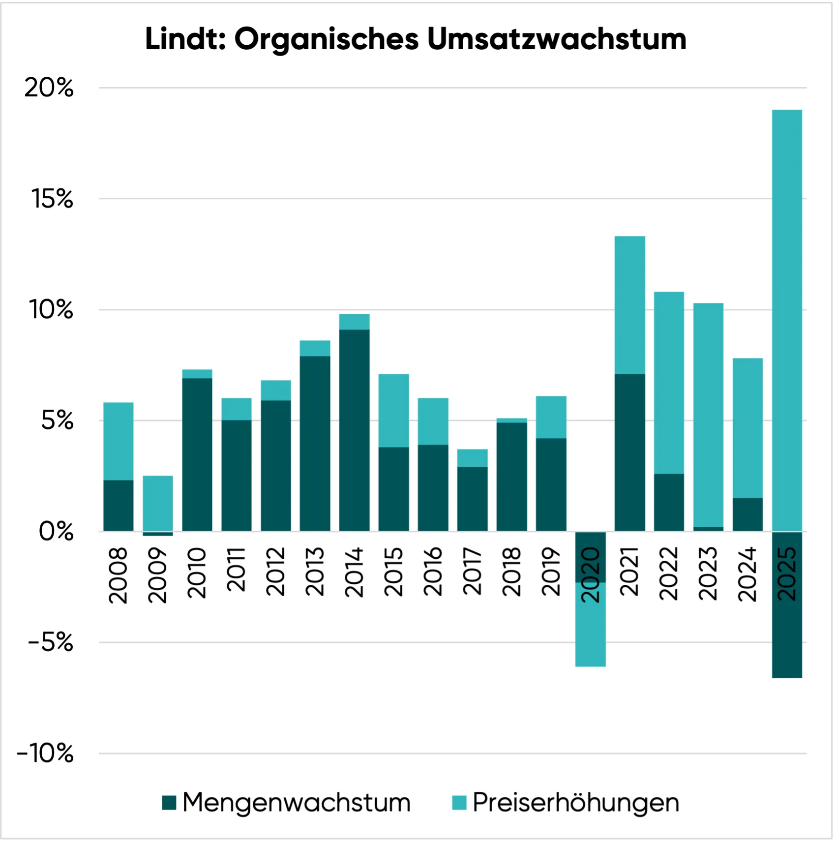Wachstum der Lindt Aktie