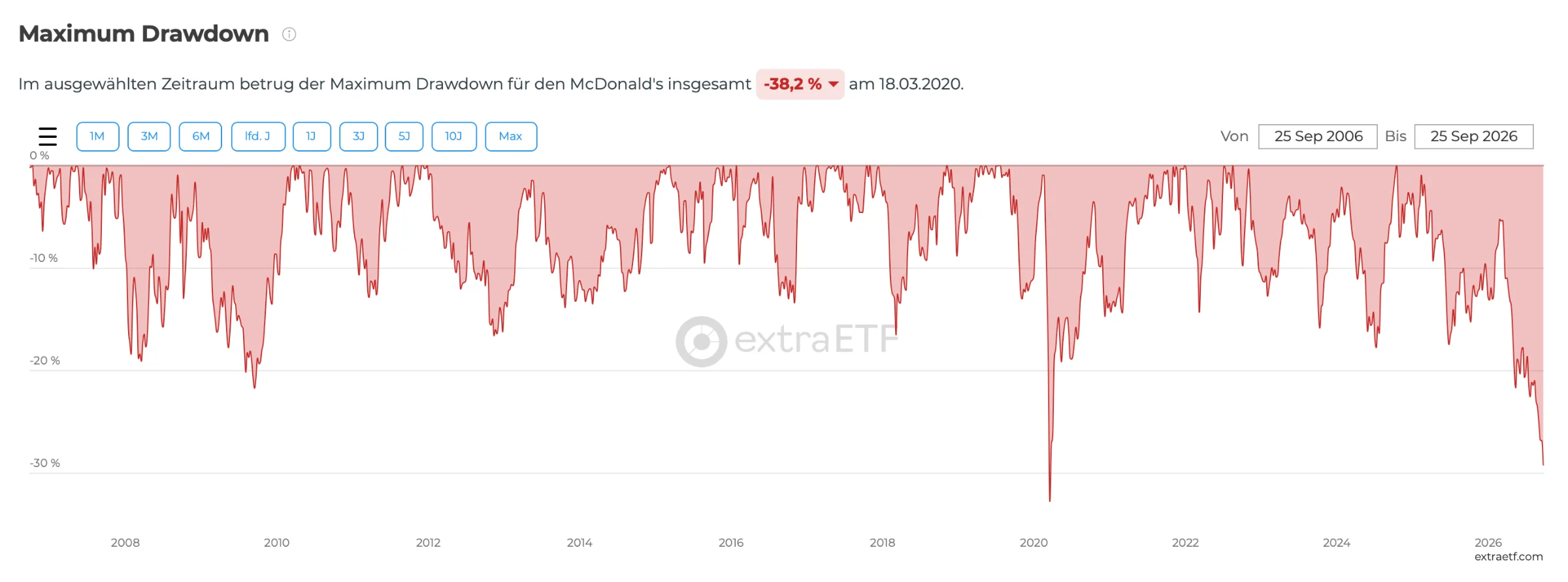 McDonald's Aktie Drawdown-Chart: Ein defensives Investment