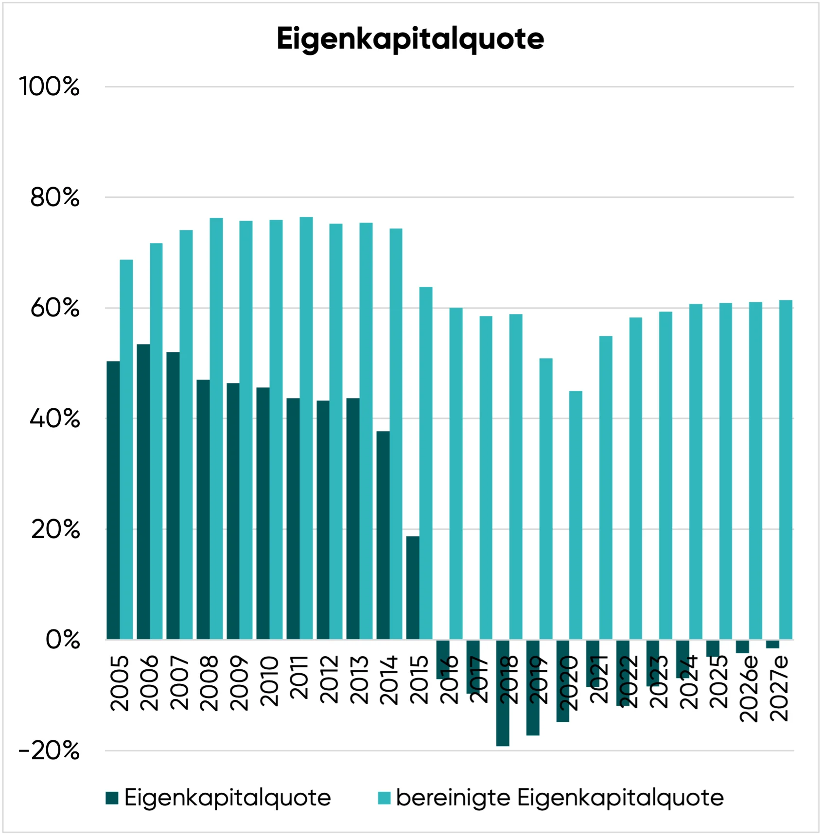 Eigenkapitalquote der McDonald's Aktie