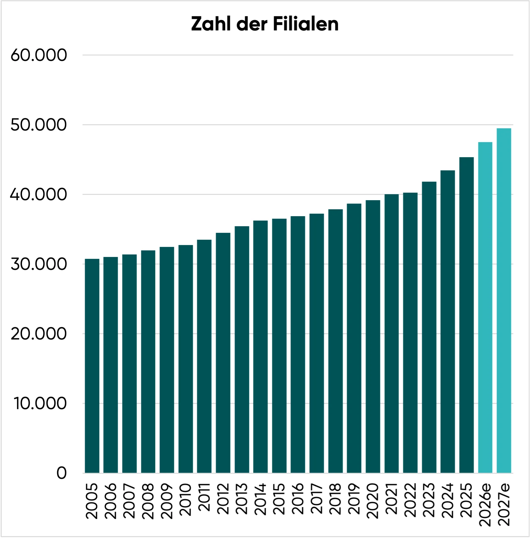 McDonald's Aktie: Zahl der Filialen